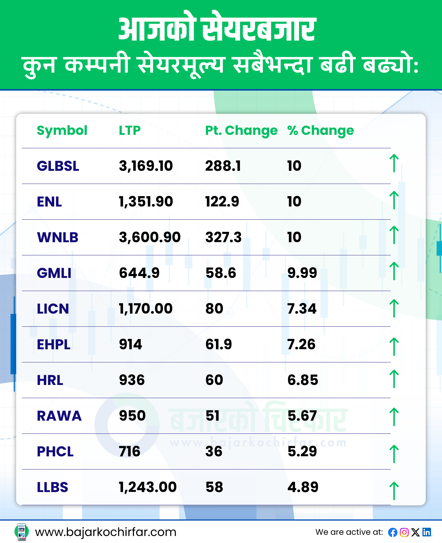 TOP GAINERS 34 https://bajarkochirfar.com/stock-market-continues-to-grow-turnover-exceeds-10-billion | %tags