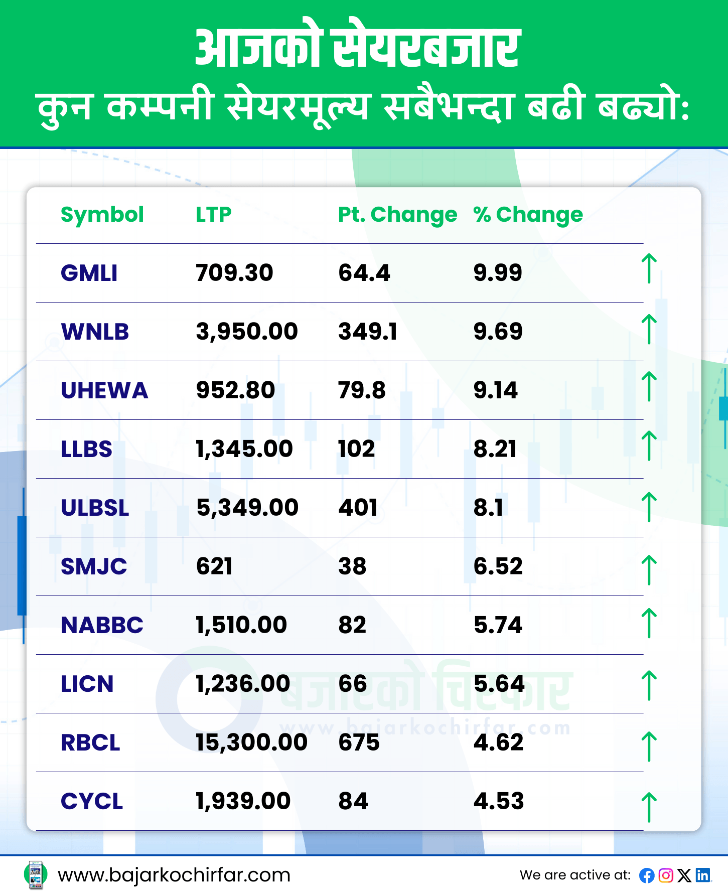 TOP GAINERS 35 https://bajarkochirfar.com/nepses-last-trading-session-of-the-week-increased-by-a-small-percentage-trading-volume-decreased-to-8-billion | %tags