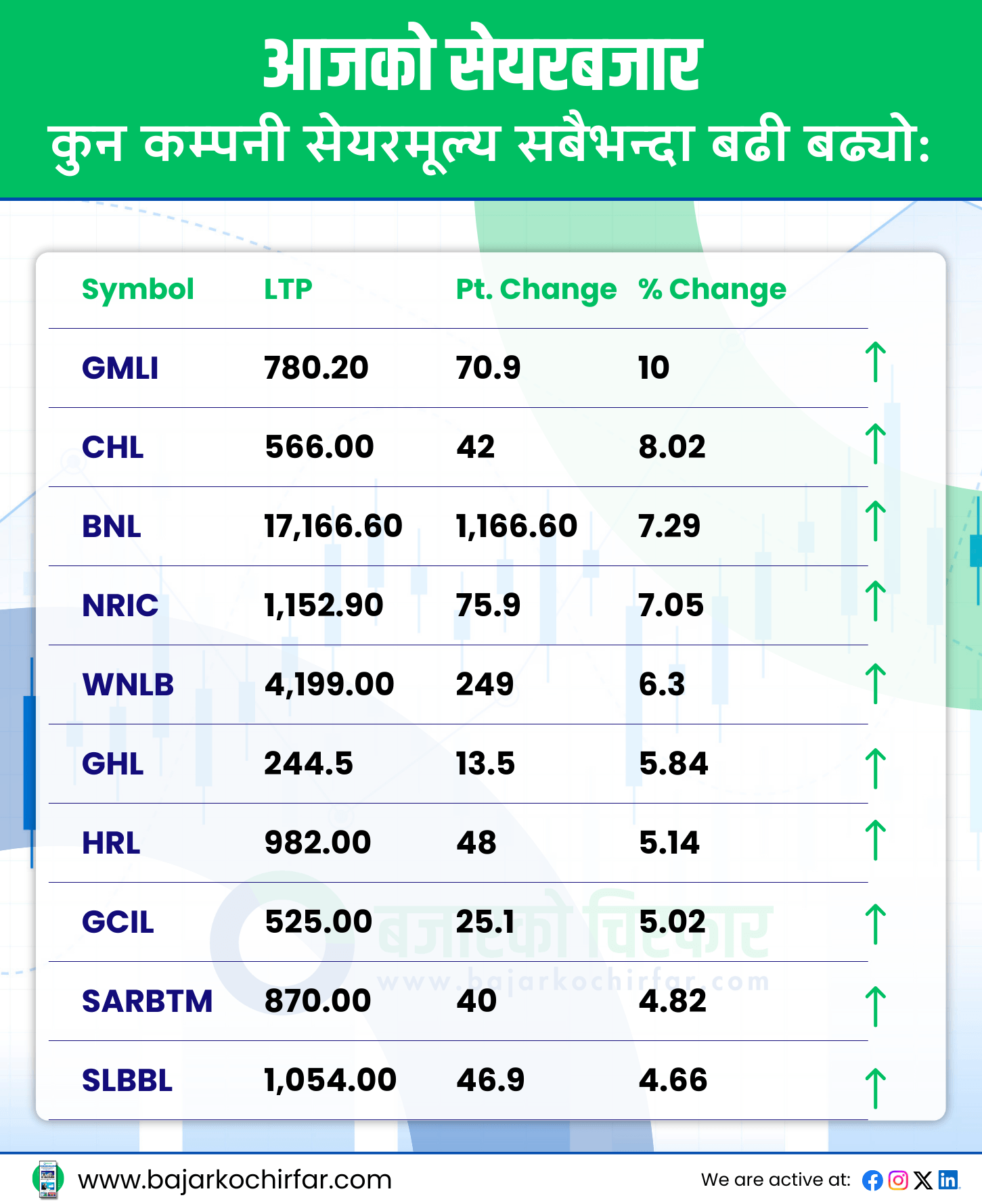 TOP GAINERS 38 https://bajarkochirfar.com/coincidence-or-sign-the-turnover-of-11-billion-rupees-increased-by-11-points-on-the-11th | %tags