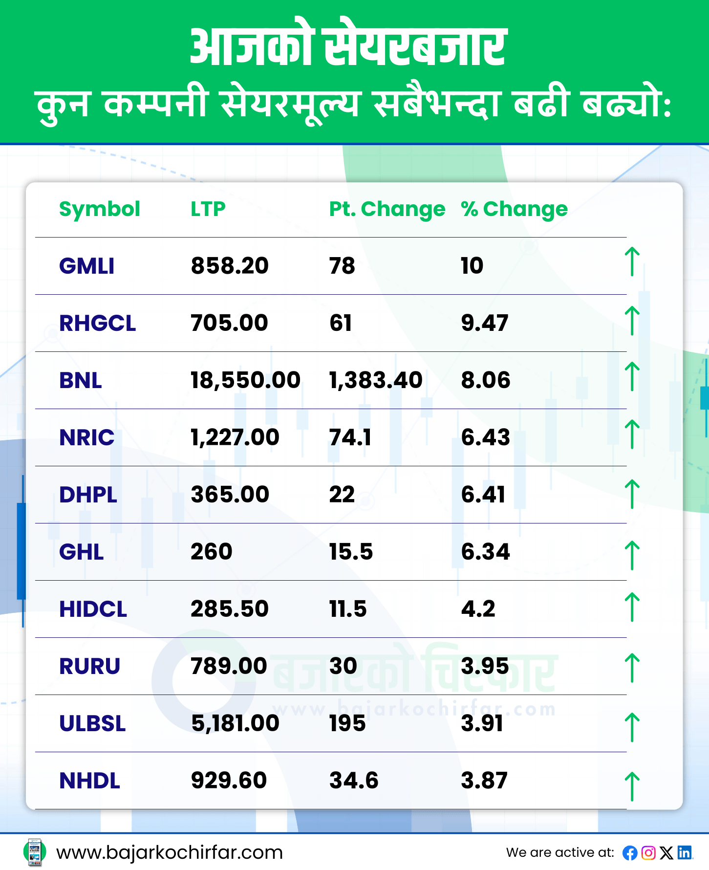 TOP GAINERS 39 https://bajarkochirfar.com/nepse-rises-marginally-trading-volume-exceeds-11-billion | %tags
