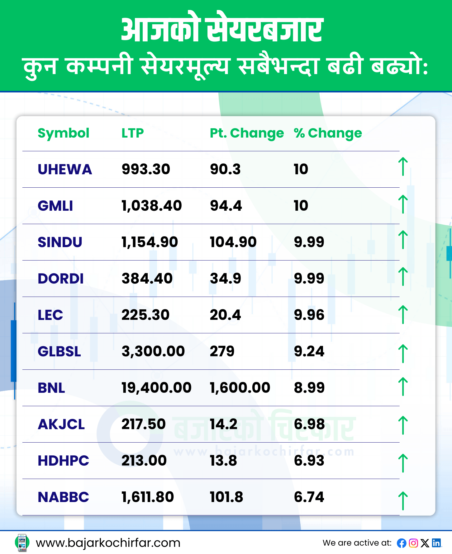 TOP GAINERS 40 https://bajarkochirfar.com/stock-market-surges-after-monetary-policy-review-nepse-hits-6-month-high | %tags