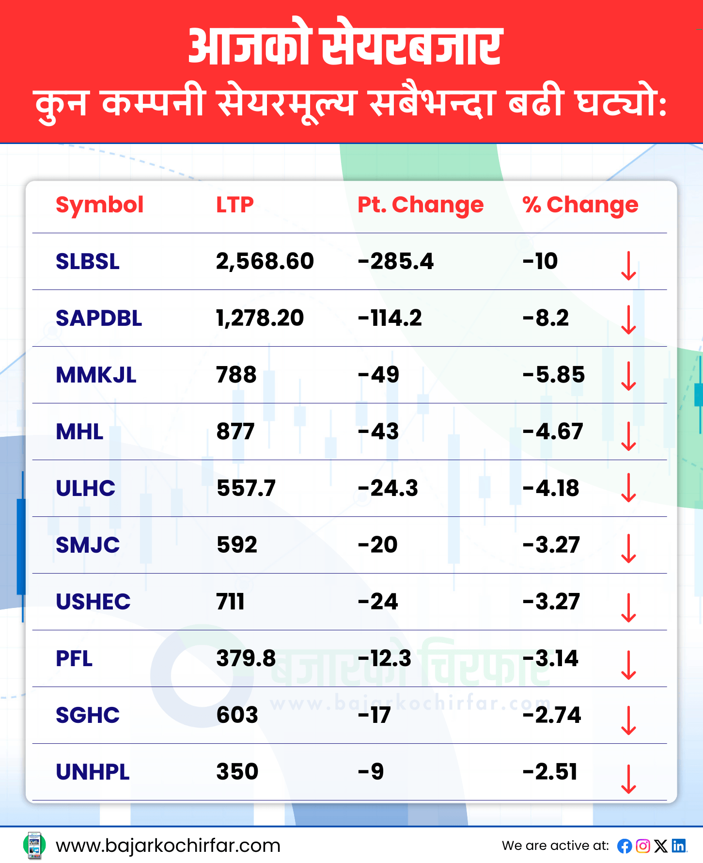 TOP LOSERS 21 https://bajarkochirfar.com/stock-market-shines-again-highest-trading-in-5-months | %tags