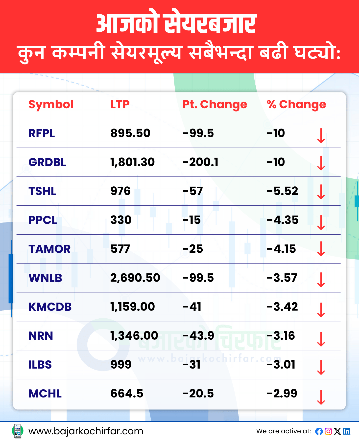 TOP LOSERS 22 https://bajarkochirfar.com/nepse-rises-by-a-small-percentage-point-trading-volume-shrinks-to-11-billion | %tags