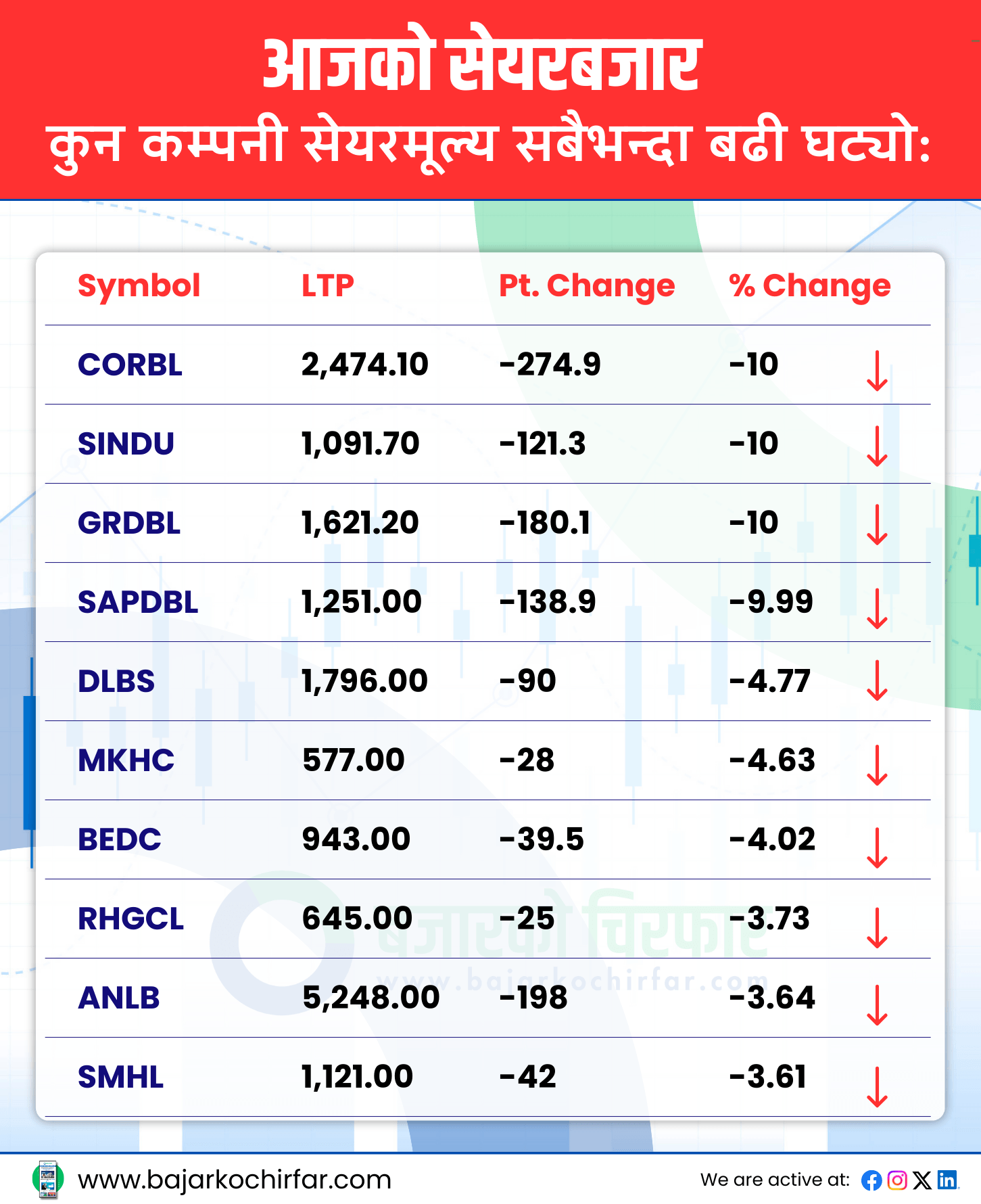 TOP LOSERS 23 https://bajarkochirfar.com/stock-market-enthusiasm-fails-to-last-nepse-drops-by-double-digits | %tags