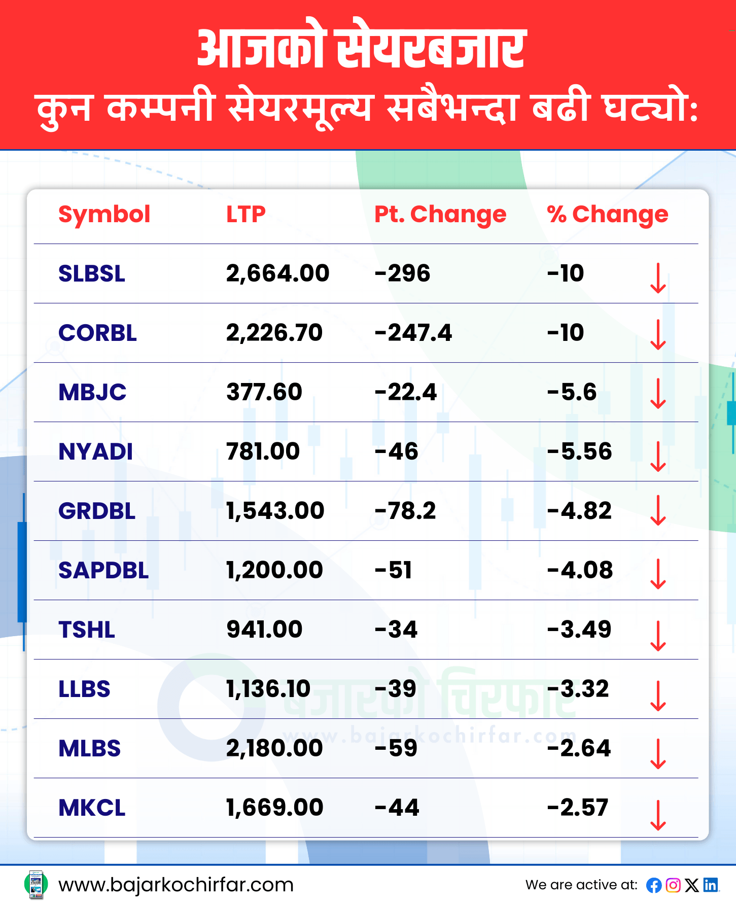 TOP LOSERS 24 https://bajarkochirfar.com/nepse-sees-slight-decline-turnover-of-nearly-rs-9-billion | %tags