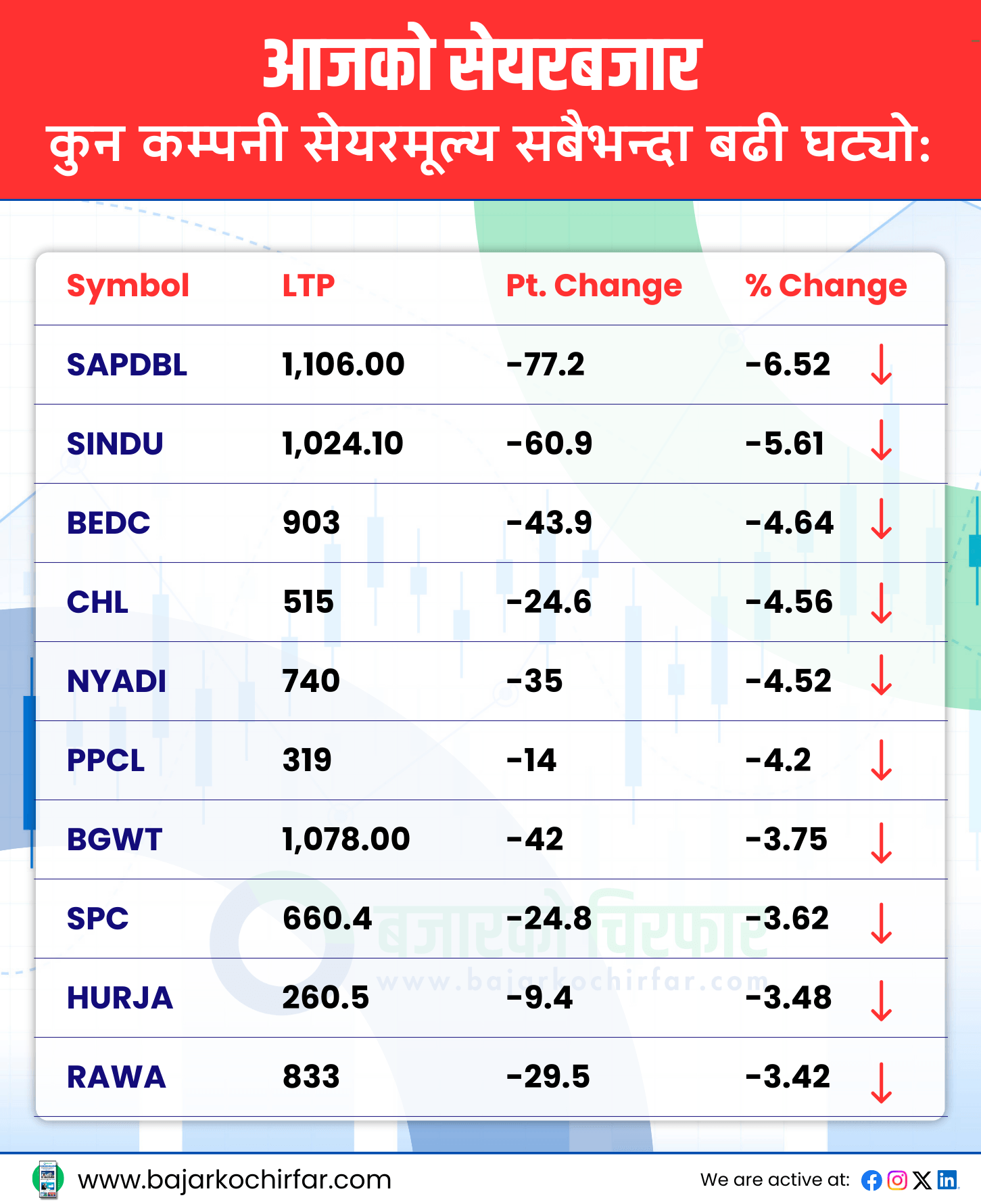 TOP LOSERS 25 | ओरालो लाग्यो नेप्से, ८ अर्ब ३९ करोडमा खुम्चियो कारोबार | BAJARKO CHIRFAR https://bajarkochirfar.com/nepse-declines-turnover-drops-to-rs-8-39-billion TOP LOSERS 25 https://bajarkochirfar.com/nepse-declines-turnover-drops-to-rs-8-39-billion | %tags