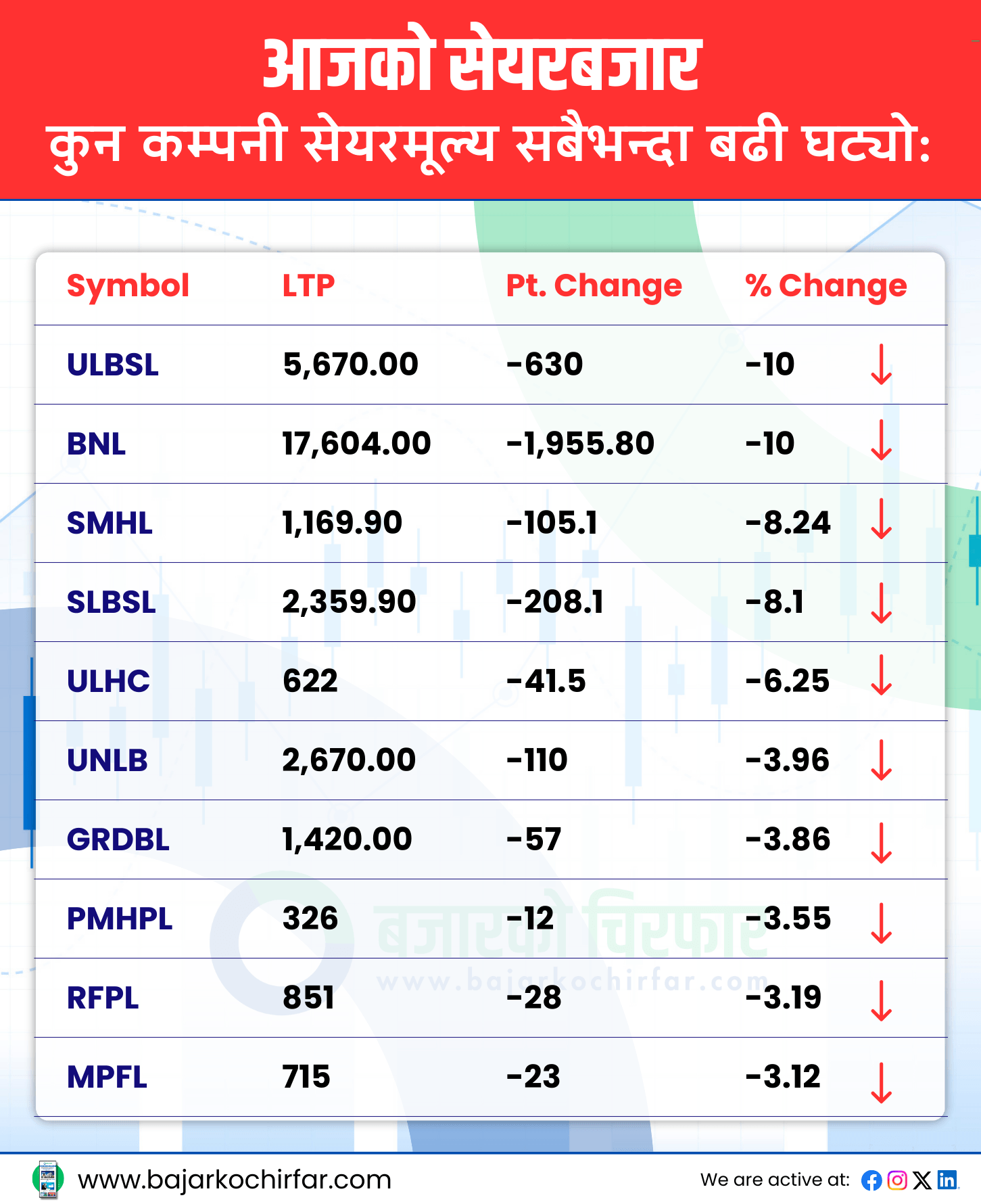 TOP LOSERS 26 https://bajarkochirfar.com/nepse-sees-double-digit-decline-trading-volume-also-shrinks | %tags