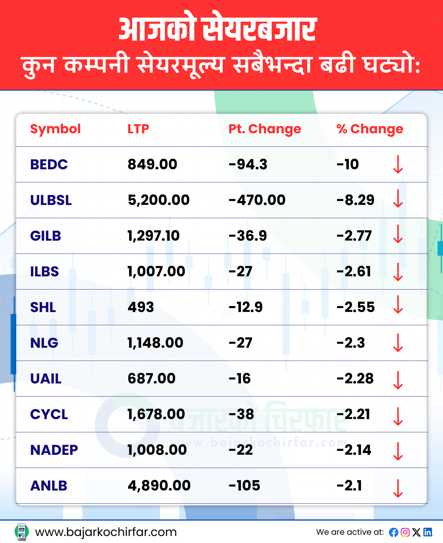 TOP LOSERS 27 https://bajarkochirfar.com/nepse-which-has-been-continuously-declining-rose-by-a-modest-percentage-point | %tags