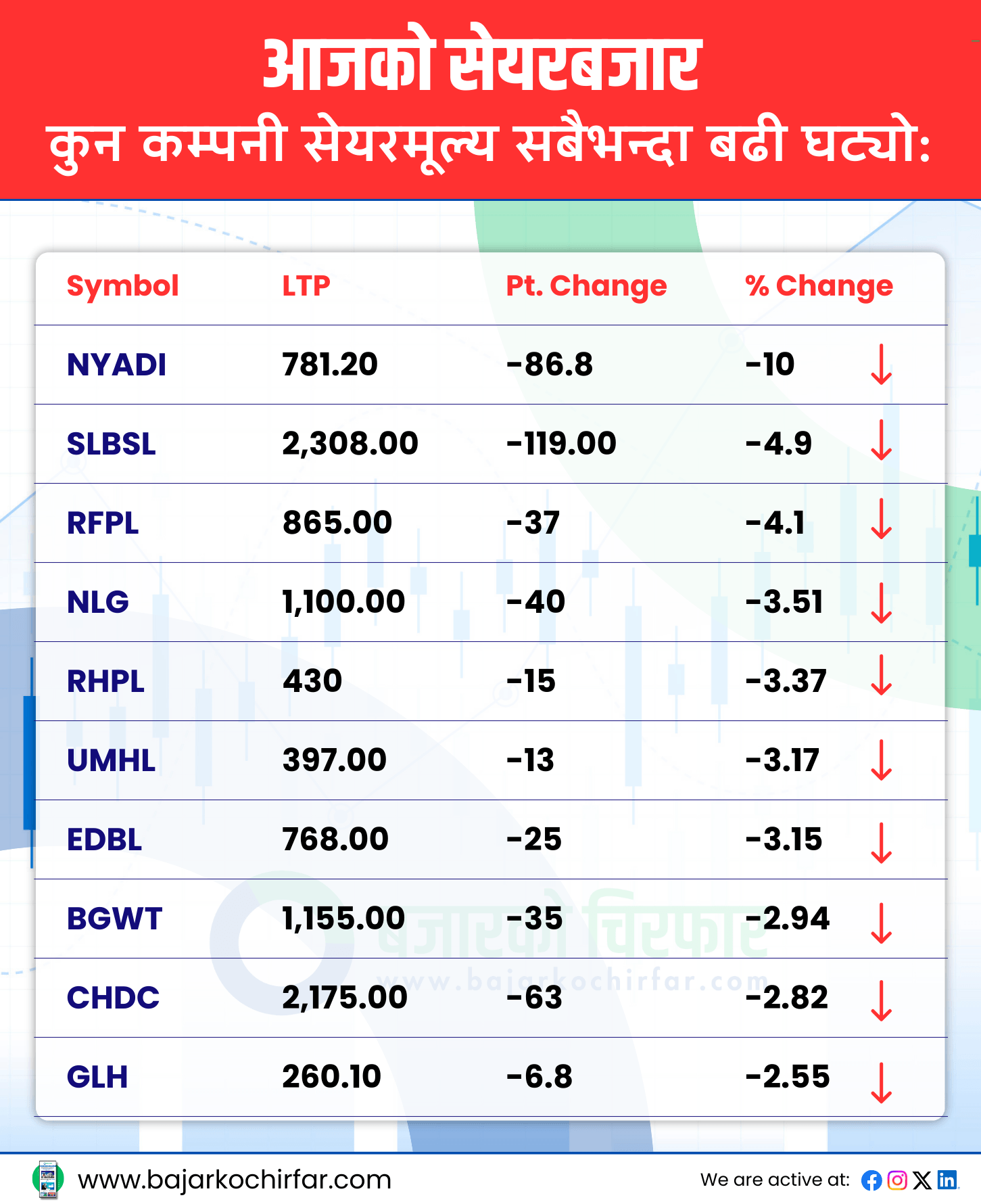 TOP LOSERS 28 https://bajarkochirfar.com/nepses-last-trading-session-of-the-week-saw-a-modest-decline | %tags