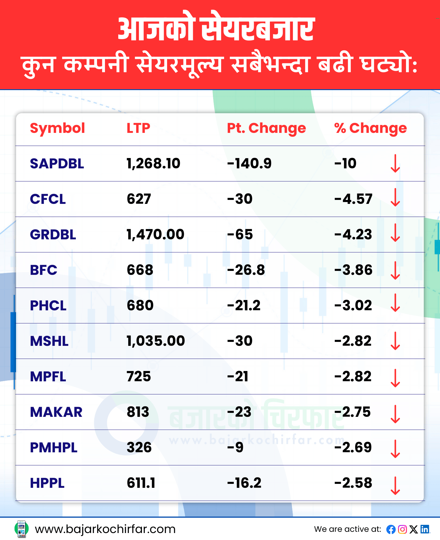 TOP LOSERS 30 https://bajarkochirfar.com/nepse-rises-above-2700-again-market-buzzes-with-10-billion-in-turnover | %tags