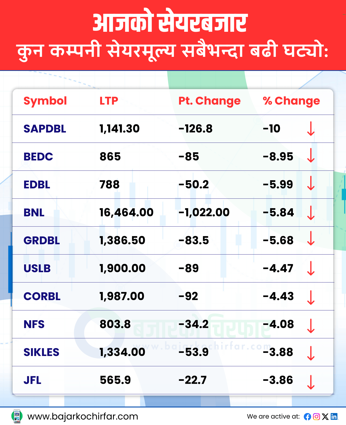 TOP LOSERS 31 https://bajarkochirfar.com/stock-market-continues-to-grow-turnover-exceeds-10-billion | %tags
