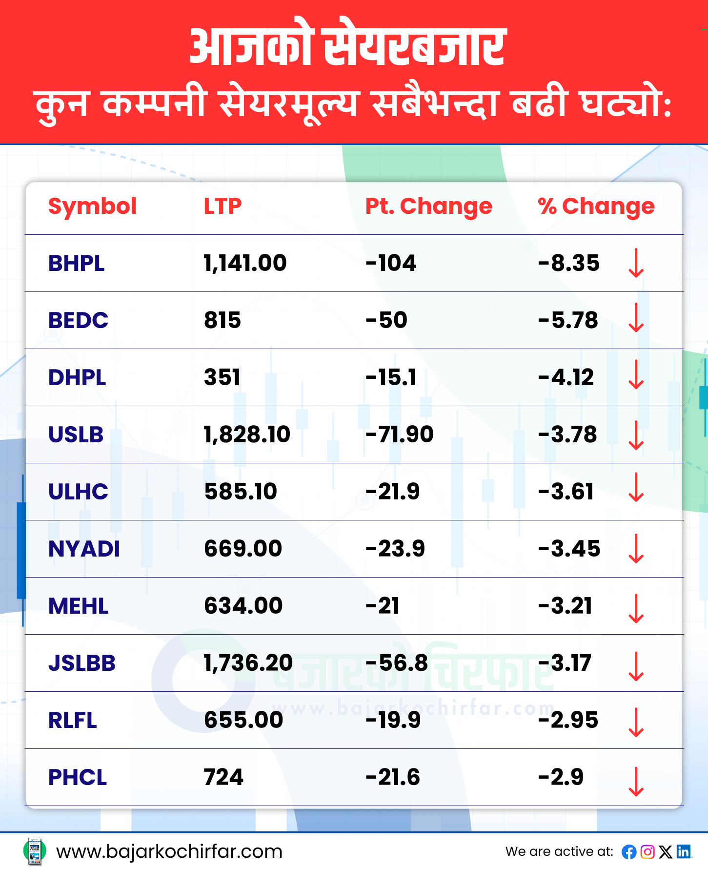 TOP LOSERS 32 https://bajarkochirfar.com/nepses-last-trading-session-of-the-week-increased-by-a-small-percentage-trading-volume-decreased-to-8-billion | %tags