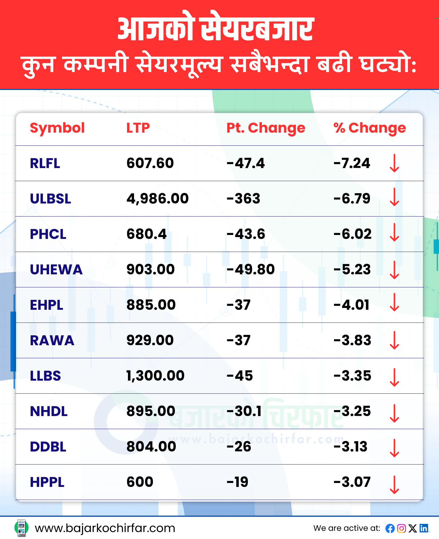 TOP LOSERS 33 https://bajarkochirfar.com/coincidence-or-sign-the-turnover-of-11-billion-rupees-increased-by-11-points-on-the-11th | %tags
