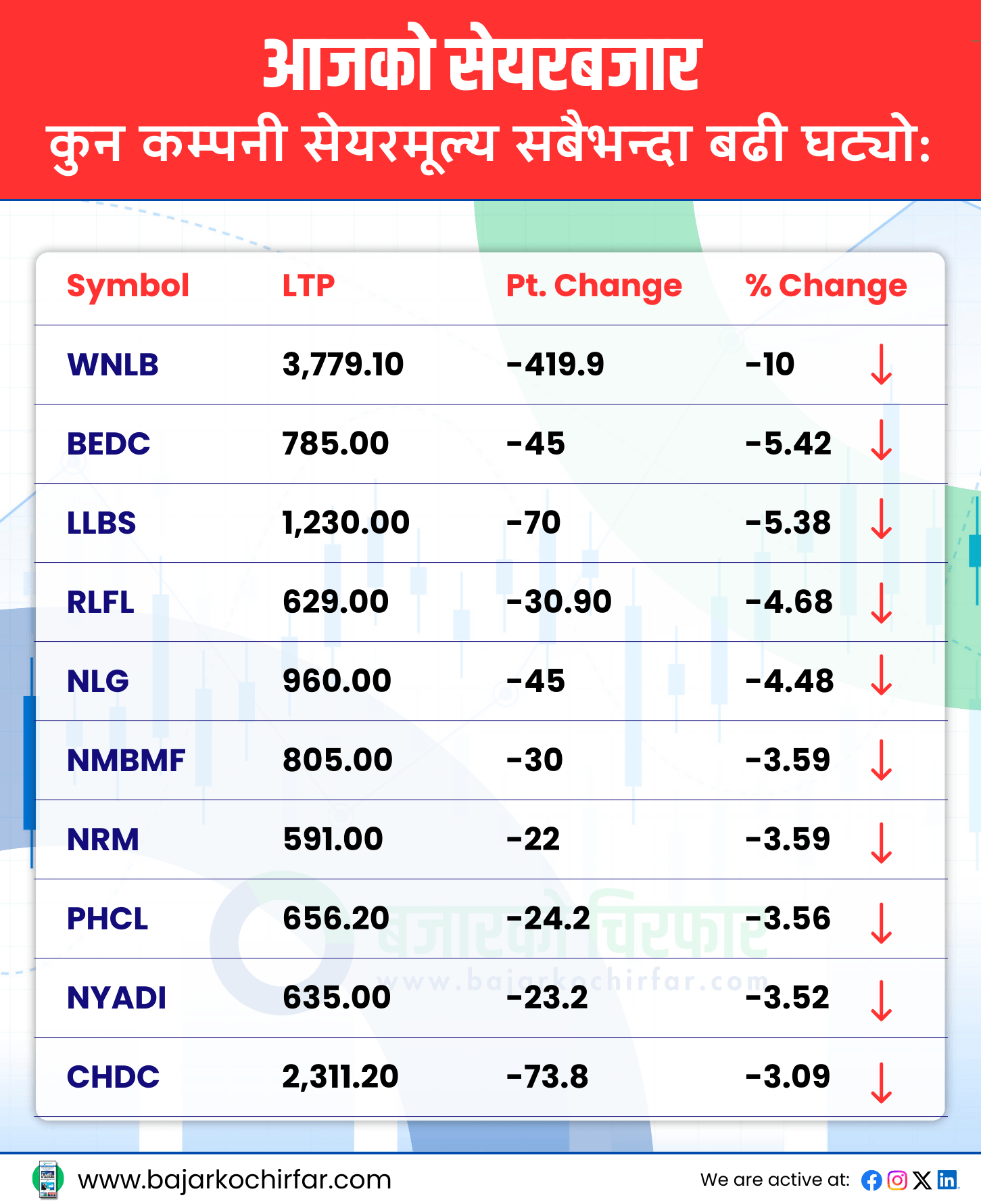 TOP LOSERS 34 https://bajarkochirfar.com/nepse-rises-marginally-trading-volume-exceeds-11-billion | %tags