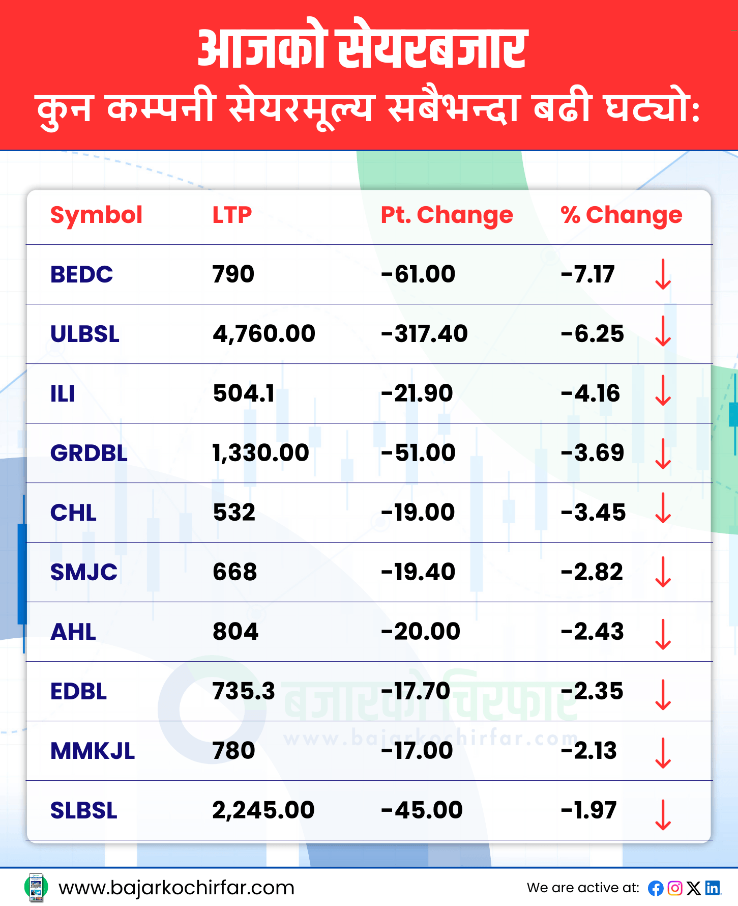 TOP LOSERS 35 https://bajarkochirfar.com/stock-market-surges-after-monetary-policy-review-nepse-hits-6-month-high | %tags