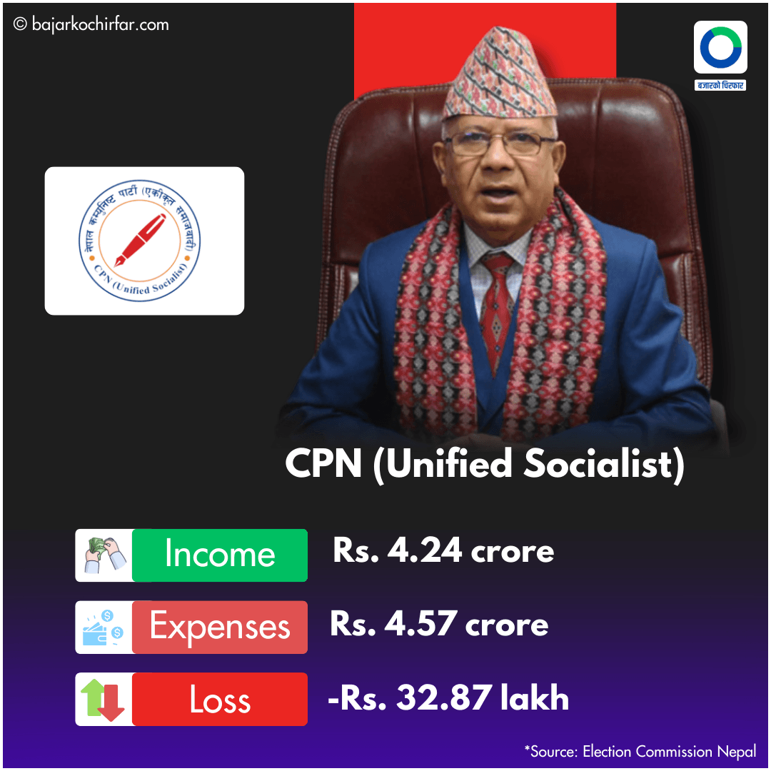 party earnning 1 1 https://bajarkochirfar.com/uml-is-the-richest-party-other-major-parties-including-congress-are-in-deficit | %tags