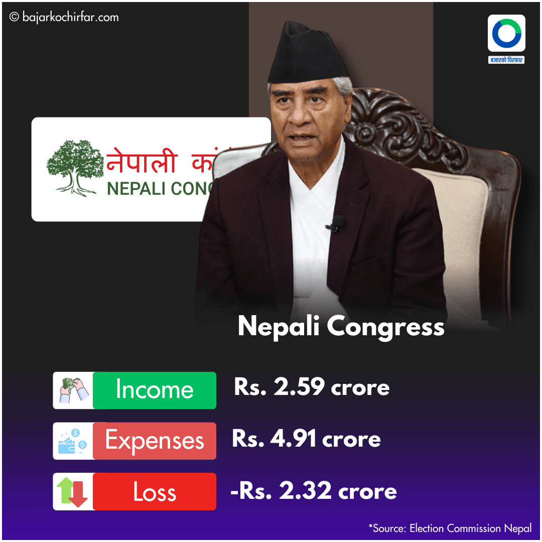 party earnning 3 https://bajarkochirfar.com/uml-is-the-richest-party-other-major-parties-including-congress-are-in-deficit | %tags