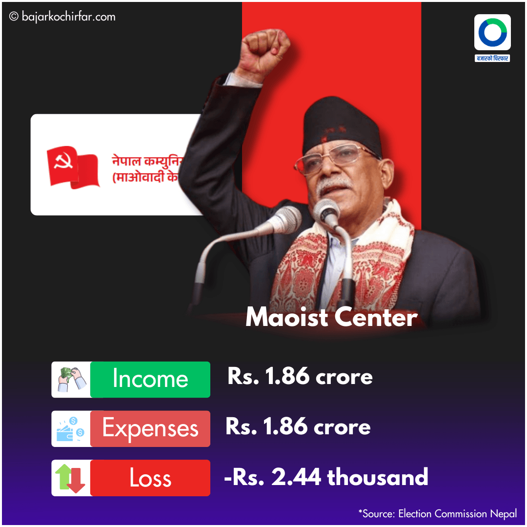 party earnning 4 https://bajarkochirfar.com/uml-is-the-richest-party-other-major-parties-including-congress-are-in-deficit | %tags