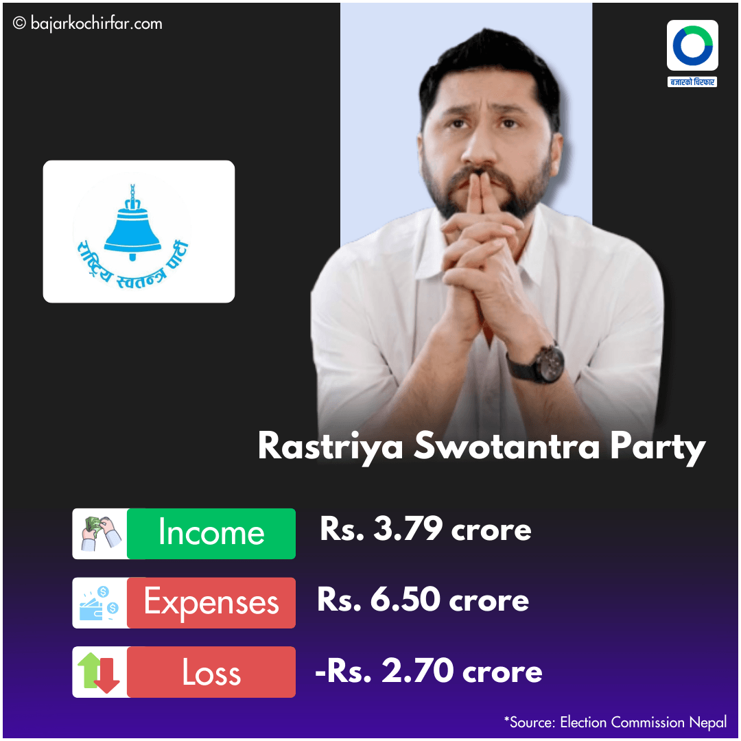party earnning 5 https://bajarkochirfar.com/uml-is-the-richest-party-other-major-parties-including-congress-are-in-deficit | %tags