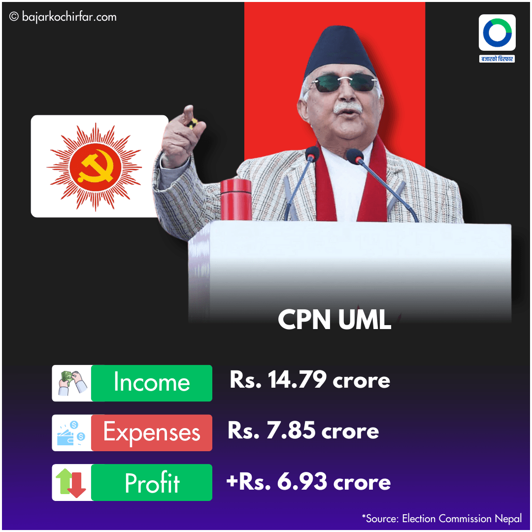 party earnning https://bajarkochirfar.com/uml-is-the-richest-party-other-major-parties-including-congress-are-in-deficit | %tags