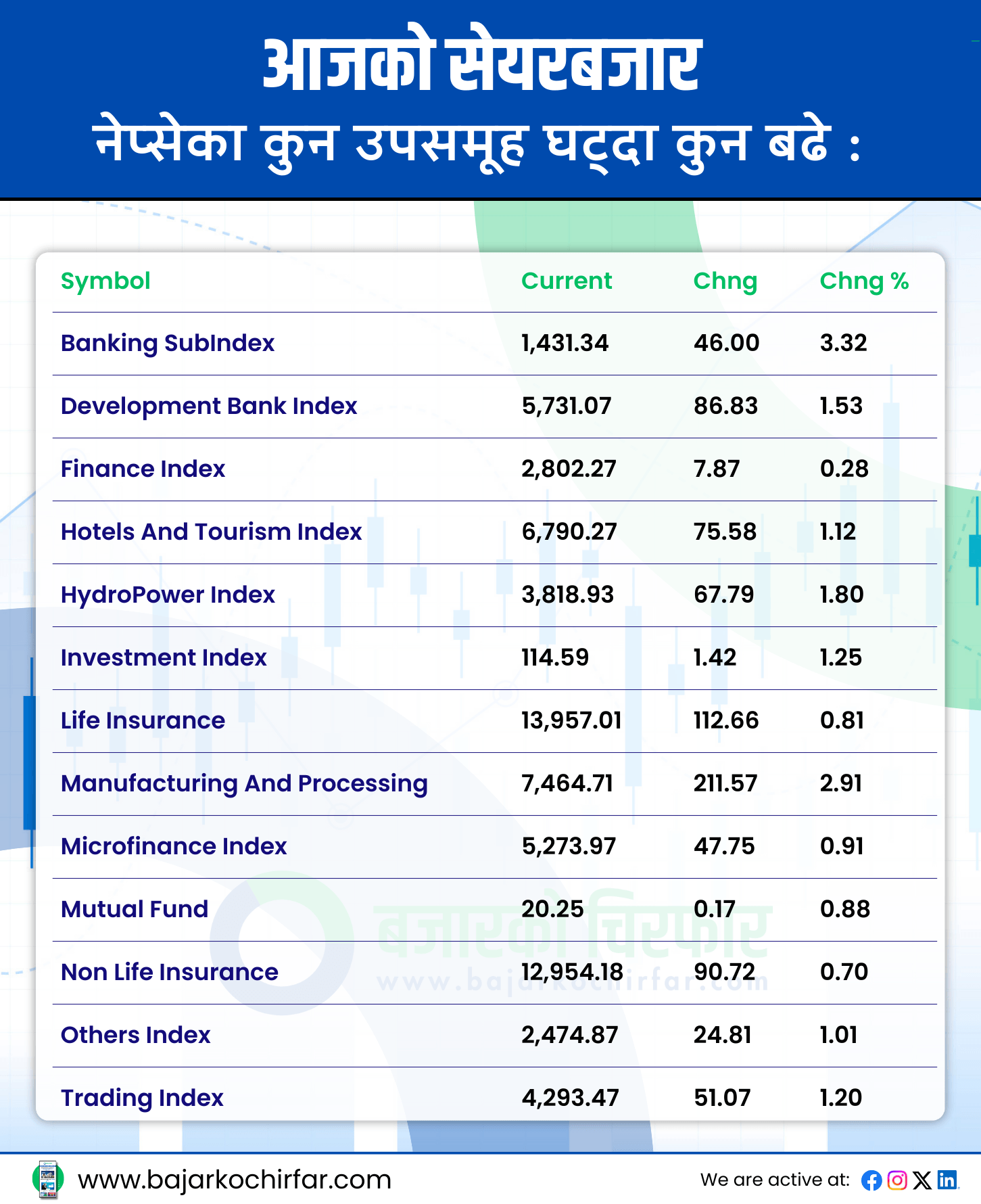 आजको सेयरबजार 1 https://bajarkochirfar.com/monetary-policy-boosted-the-struggling-banking-subgroup-how-is-the-performance-of-other-subgroups | %tags