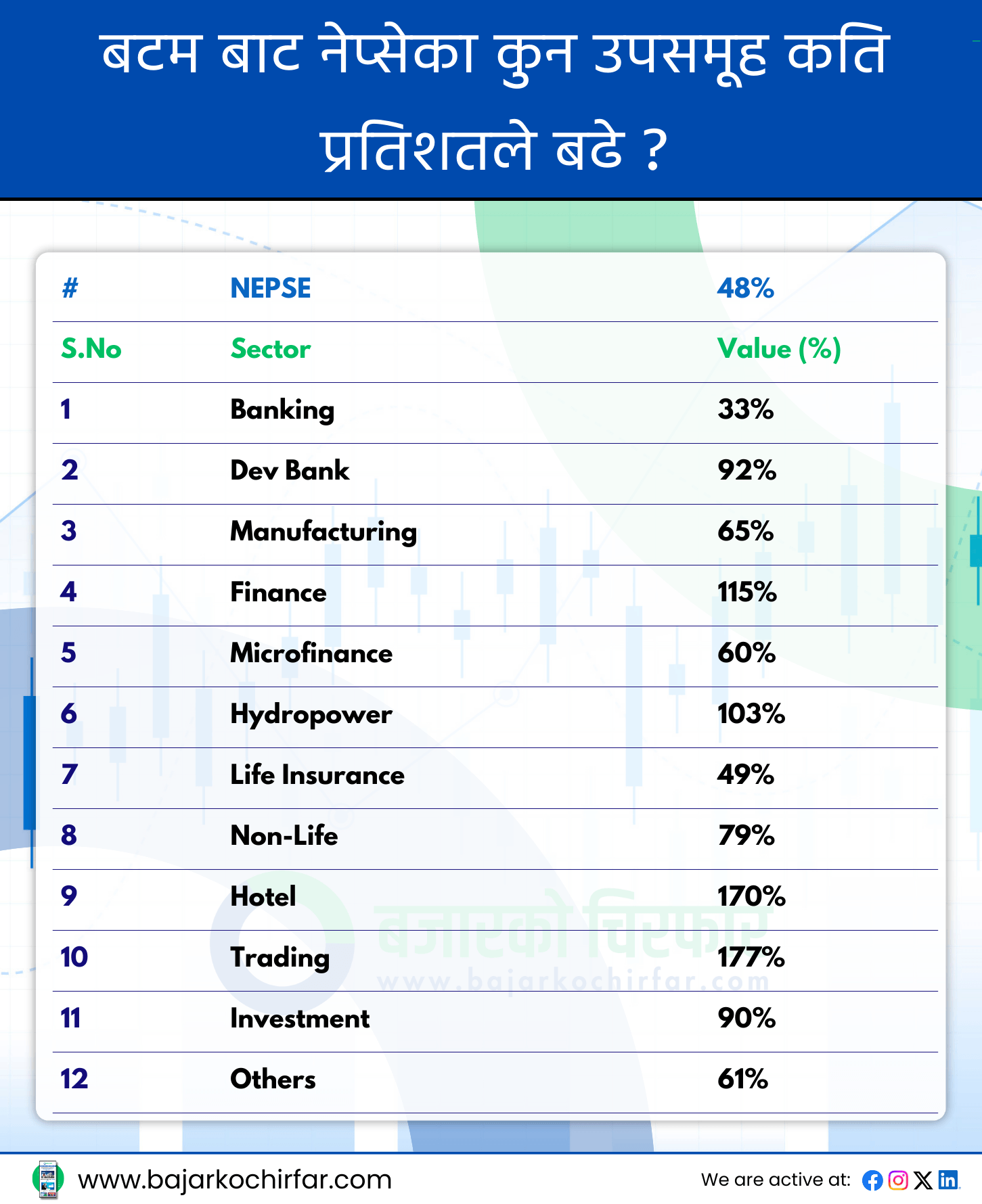 आजको सेयरबजार | यो पटक भने ब्याजदर बढ्न थालेपछि मात्रै सेयर बजारमा 'रियल बुल' आउने विश्लेषण | BAJARKO CHIRFAR https://bajarkochirfar.com/this-time-the-analysis-shows-that-the-real-bull-in-the-stock-market-will-come-only-after-interest-rates-start-rising आजको सेयरबजार https://bajarkochirfar.com/this-time-the-analysis-shows-that-the-real-bull-in-the-stock-market-will-come-only-after-interest-rates-start-rising | %tags