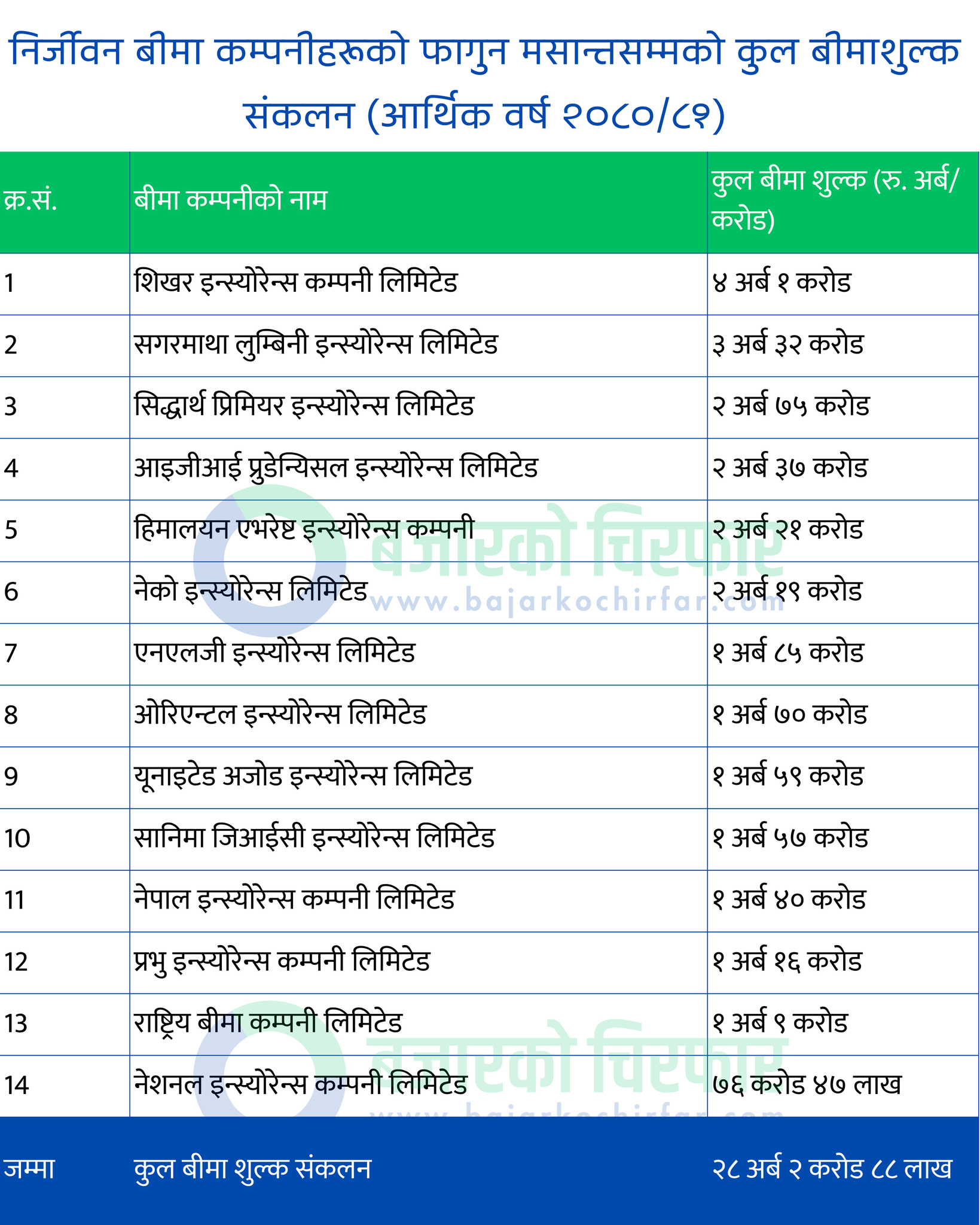 484447938 972672391686418 3541837882479612356 n | निर्जीवन बीमा कम्पनीहरूको बीमा शुल्क संकलन २८ अर्ब नाघ्यो, कसले कति संकलन गरे? | BAJARKO CHIRFAR https://bajarkochirfar.com/insurance-premium-collection-by-non-life-insurance-companies-exceeded-28-billion-who-collected-how-much 484447938 972672391686418 3541837882479612356 n https://bajarkochirfar.com/insurance-premium-collection-by-non-life-insurance-companies-exceeded-28-billion-who-collected-how-much | %tags