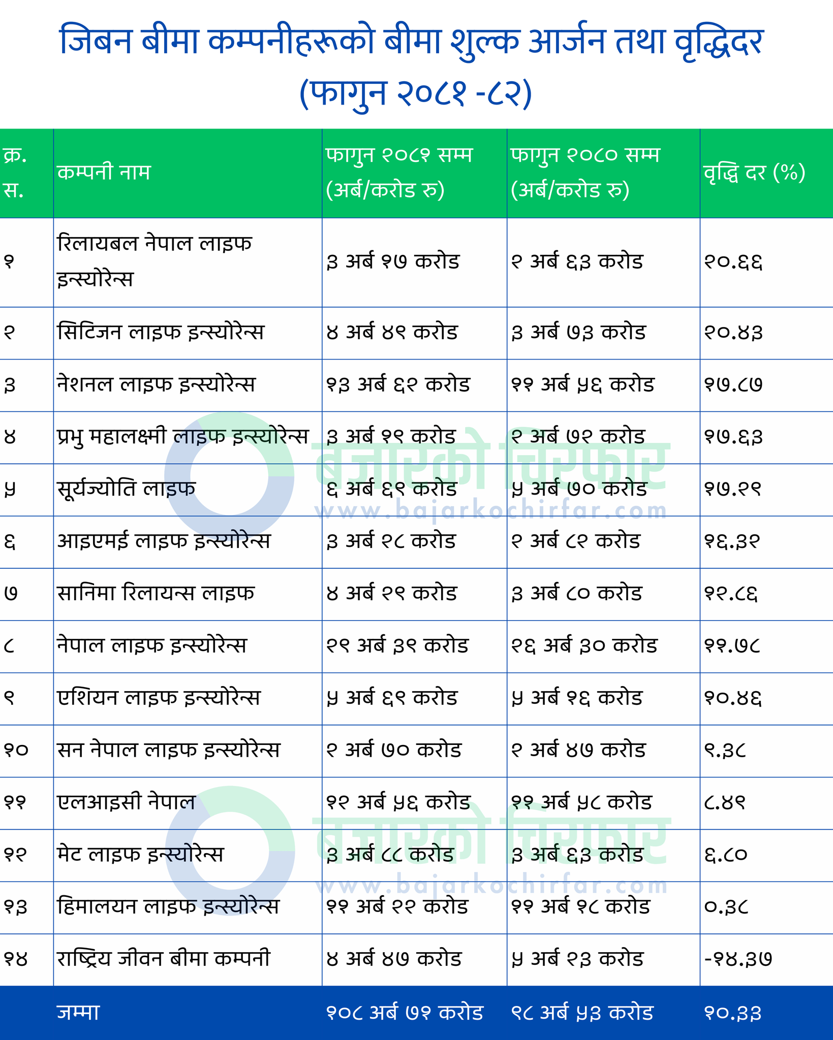 484655118 1174210407077999 7053945962146059916 n https://bajarkochirfar.com/life-insurance-companies-business-grew-by-10-billion-rupees-who-became-aggressive-in-business-expansion | %tags