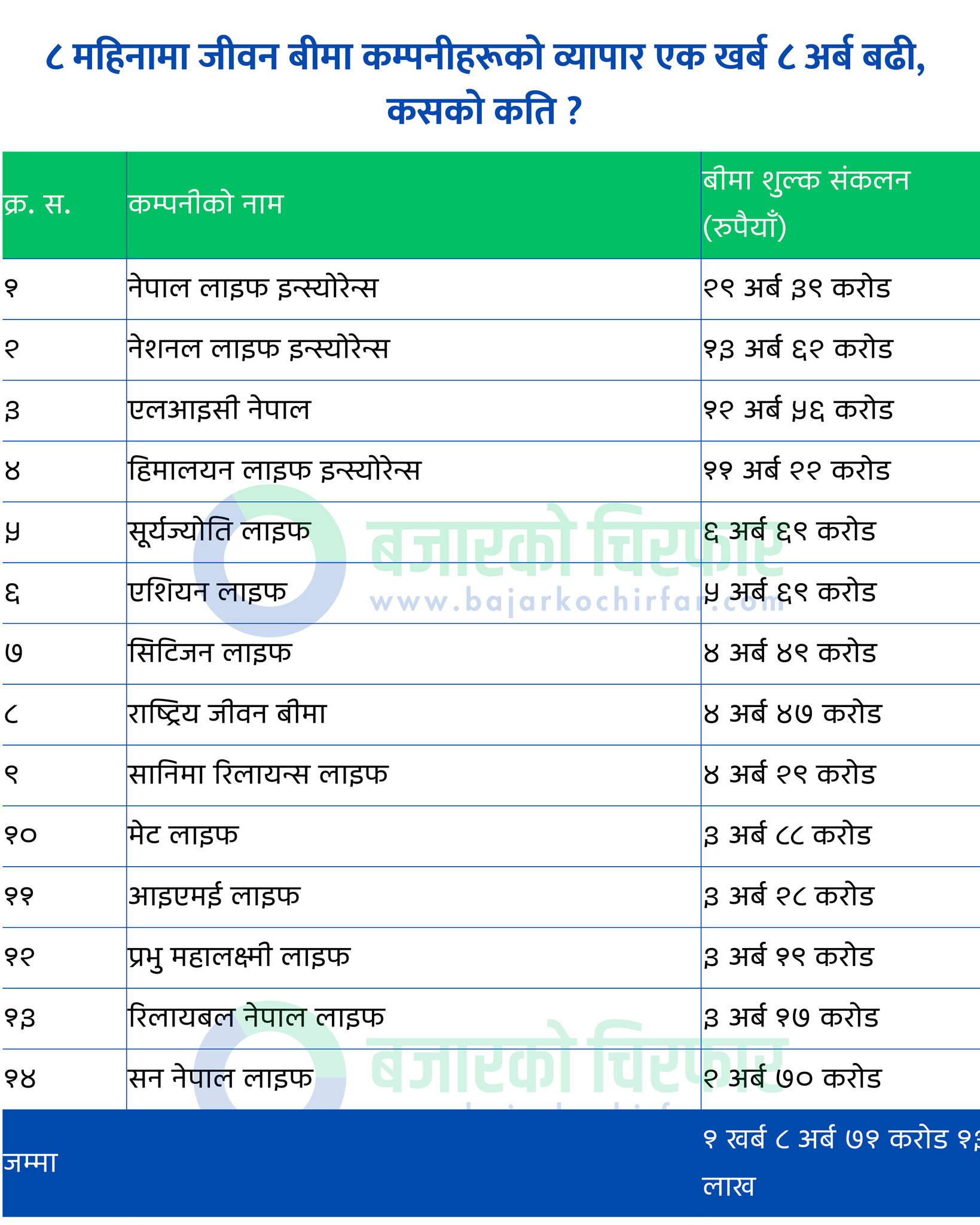 484815310 658586593321560 5131308043807594616 n https://bajarkochirfar.com/life-insurance-companies-business-increased-by-rs-108-billion-in-8-months-how-much-more-for-others-if-nepal-life-is-the-market-leader | %tags
