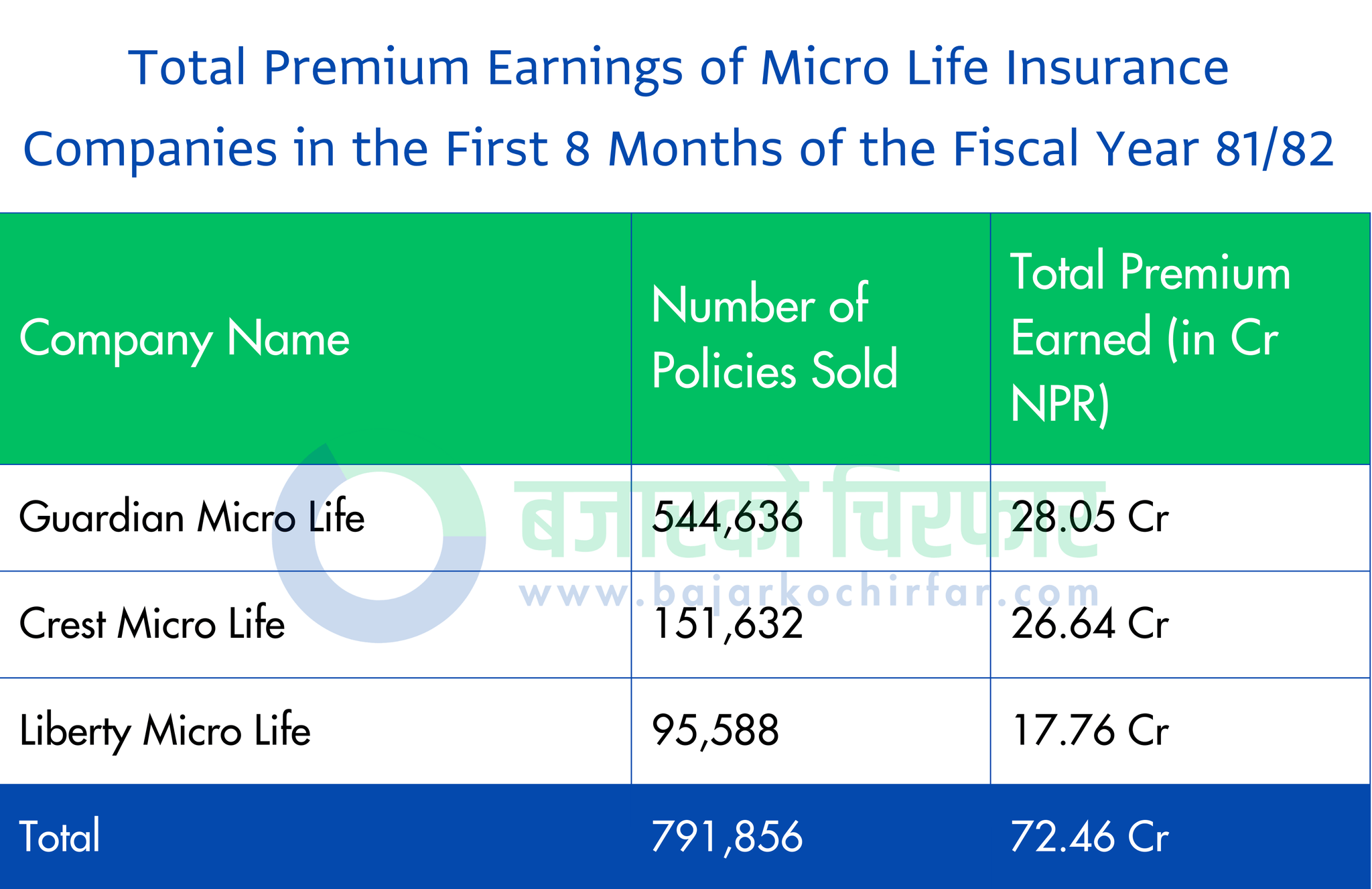 485084097 658353746607379 4725785967397018808 n 1 https://bajarkochirfar.com/micro-life-insurance-companies-have-a-turnover-of-around-rs-725-million-in-8-months-how-much-does-each-have | %tags