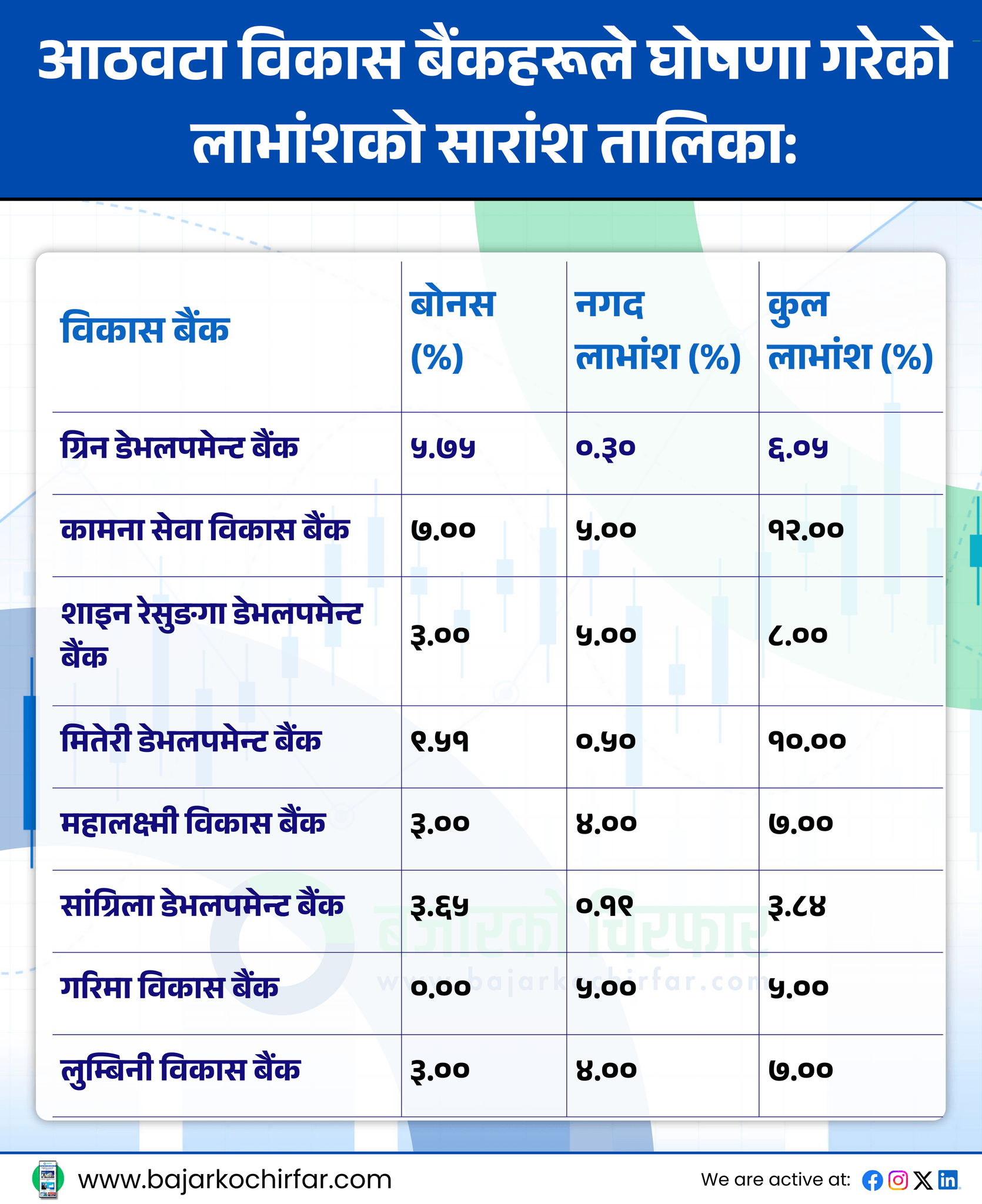 485442351 631941053097651 2272349248922774504 n https://bajarkochirfar.com/8-development-banks-have-announced-dividends-whose-shares-will-still-be-eligible-for-dividends | %tags
