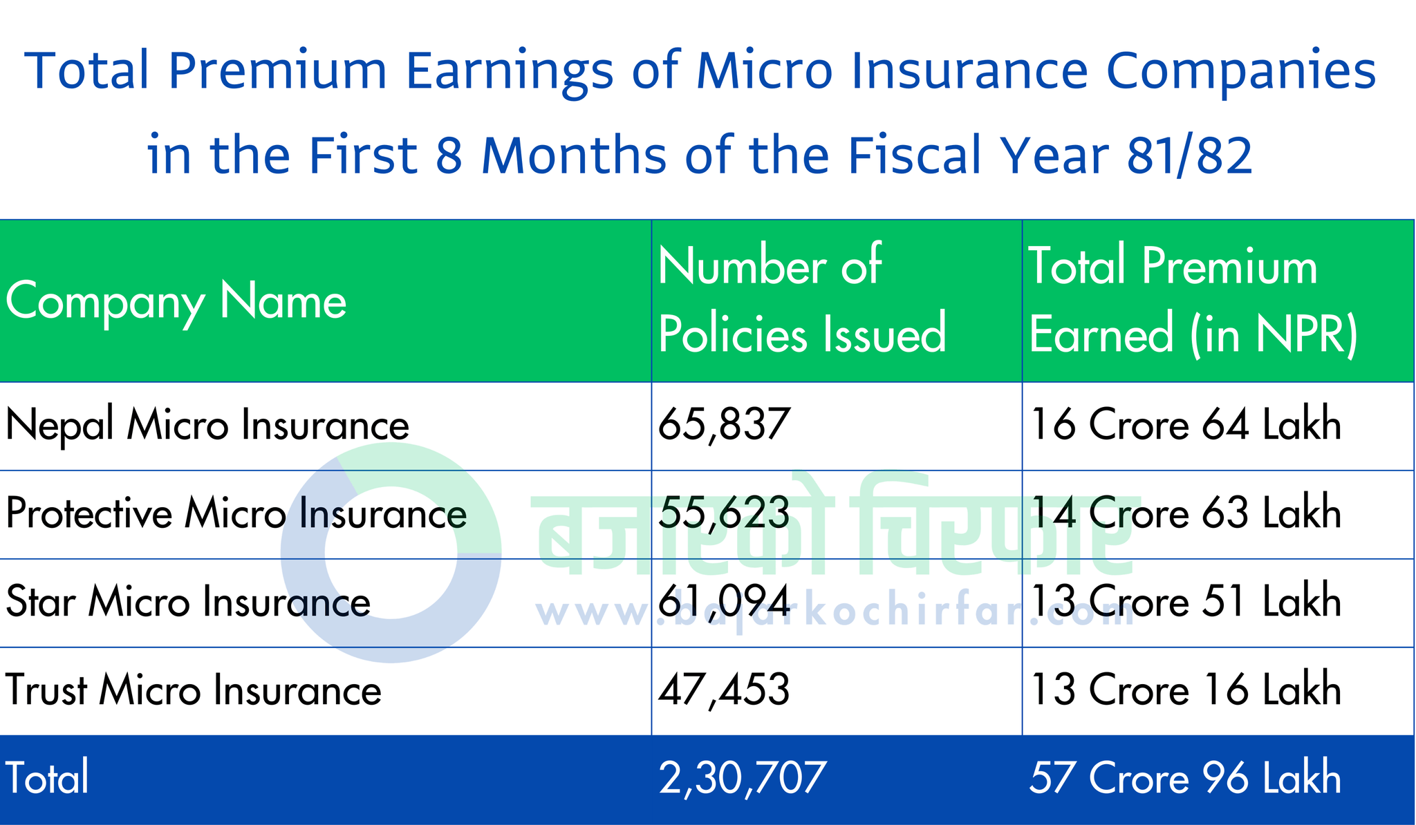 485704955 1583893396333575 8448168708835380298 n https://bajarkochirfar.com/micro-non-life-insurance-business-of-rs-580-million-in-8-months-how-much-from-which-company | %tags