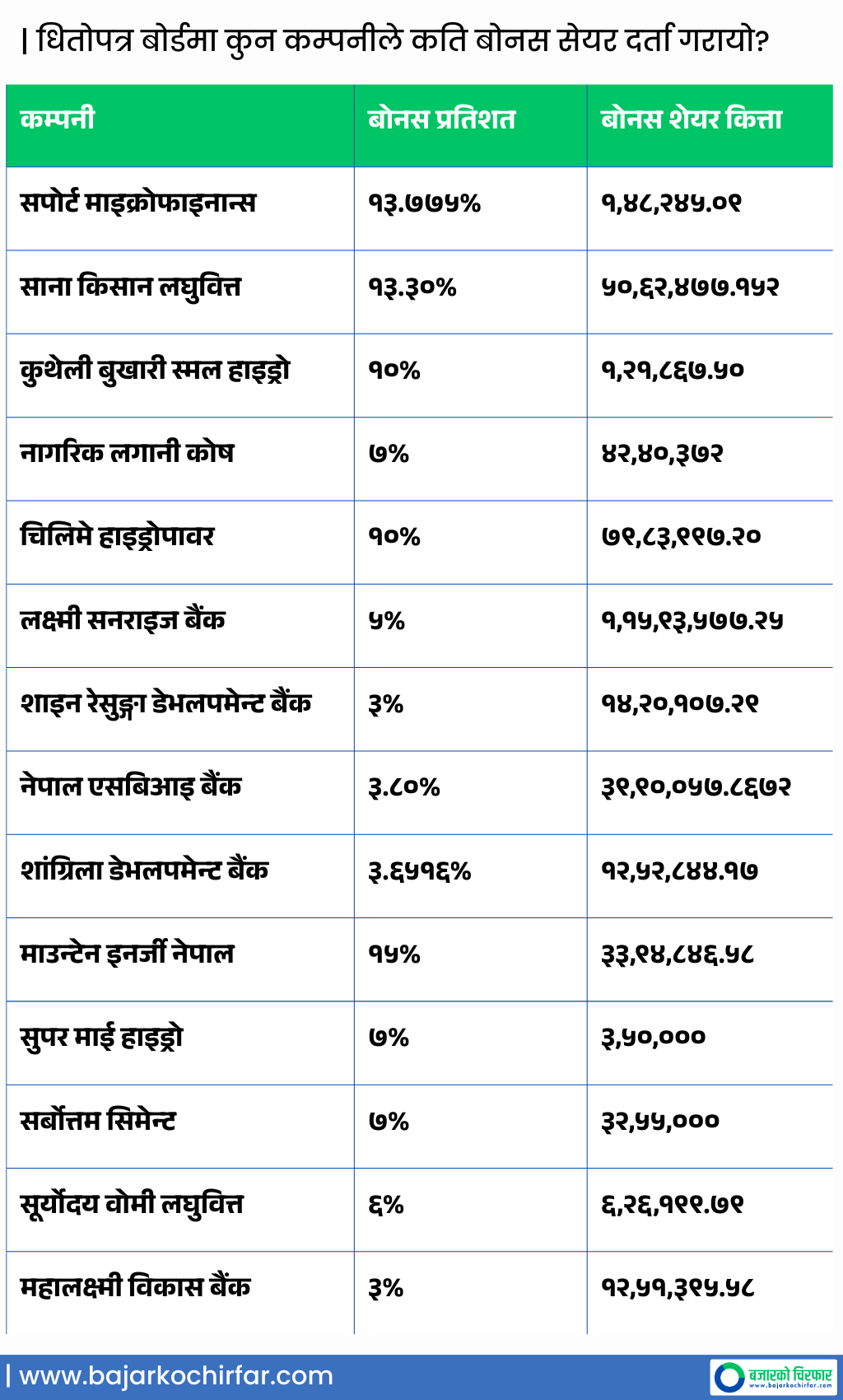 BONUS SHARE | १४ कम्पनीको बोनस सेयर भयो धितोपत्र बोर्डमा दर्ता, अब छिट्टै नेप्सेमा सूचीकृत हुने | BAJARKO CHIRFAR https://bajarkochirfar.com/bonus-shares-of-14-companies-registered-with-the-securities-and-exchange-board-of-nepal-will-soon-be-listed-on-the-nepal-stock-exchange-nepse BONUS SHARE https://bajarkochirfar.com/bonus-shares-of-14-companies-registered-with-the-securities-and-exchange-board-of-nepal-will-soon-be-listed-on-the-nepal-stock-exchange-nepse | %tags