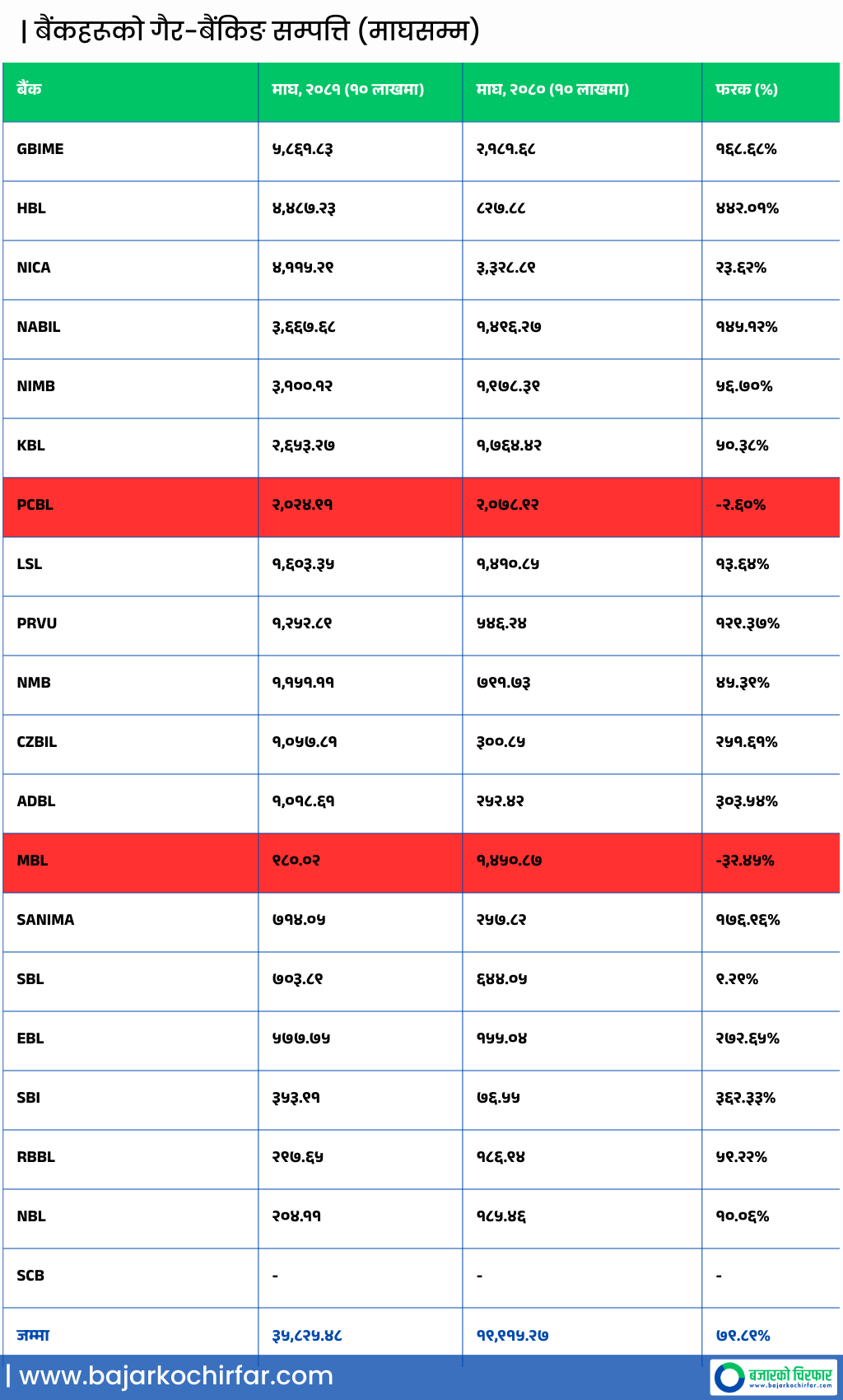 Copy of BANK INTEREST RATE https://bajarkochirfar.com/banks-non-banking-assets-increase-by-79-89-in-a-year-global-ime-and-himalayan-at-the-forefront | %tags
