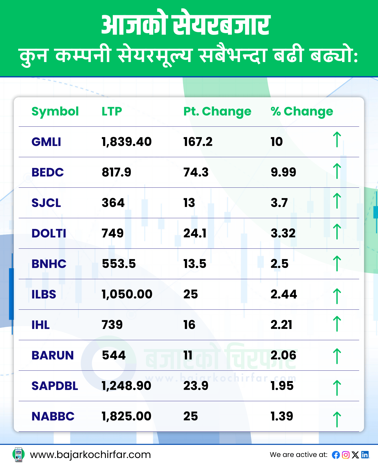 TOP GAINERS 1 https://bajarkochirfar.com/heavy-decline-in-the-stock-market-at-the-beginning-of-the-week-though-the-trading-amount-saw-a-modest-decrease | %tags
