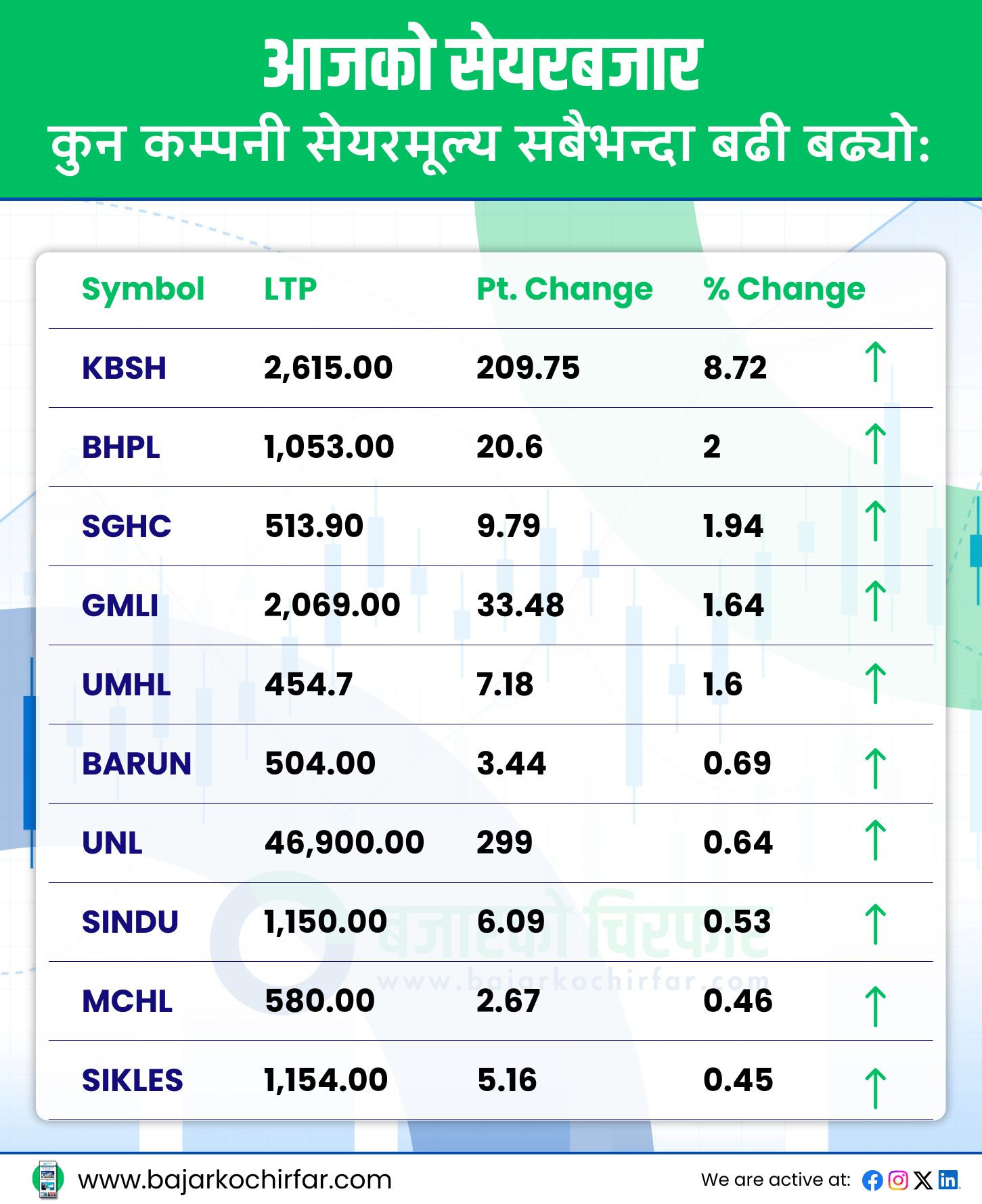 TOP GAINERS 10 https://bajarkochirfar.com/stock-market-decline-continues-nepse-nears-2500-with-high-point-declinestock-market-decline-continues-nepse-nears-2500-with-high-point-decline | %tags