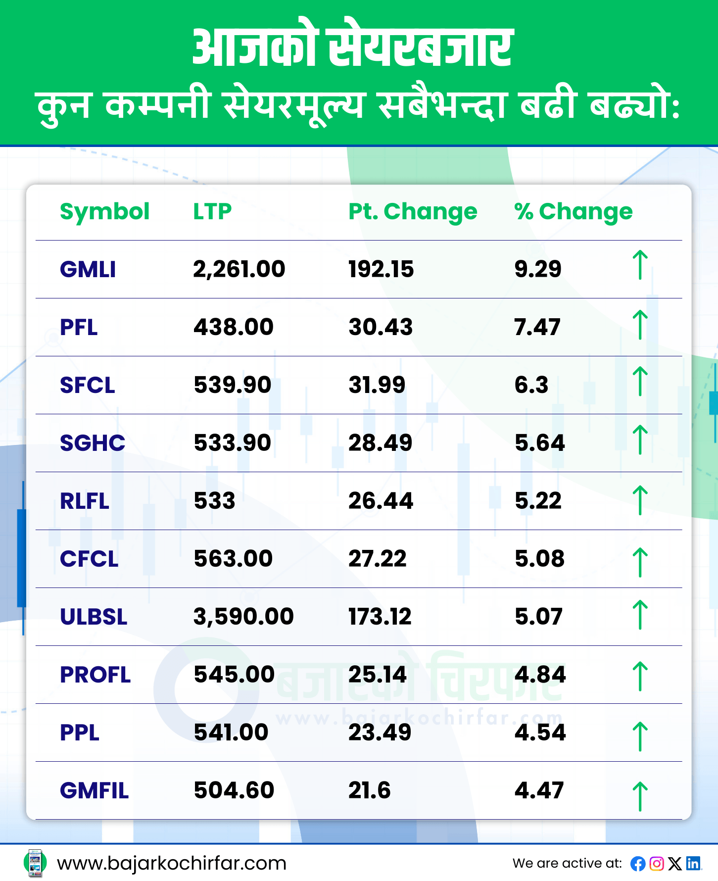 TOP GAINERS 11 https://bajarkochirfar.com/after-6-consecutive-days-of-downward-movement-the-stock-market-is-green-for-the-seventh-day | %tags