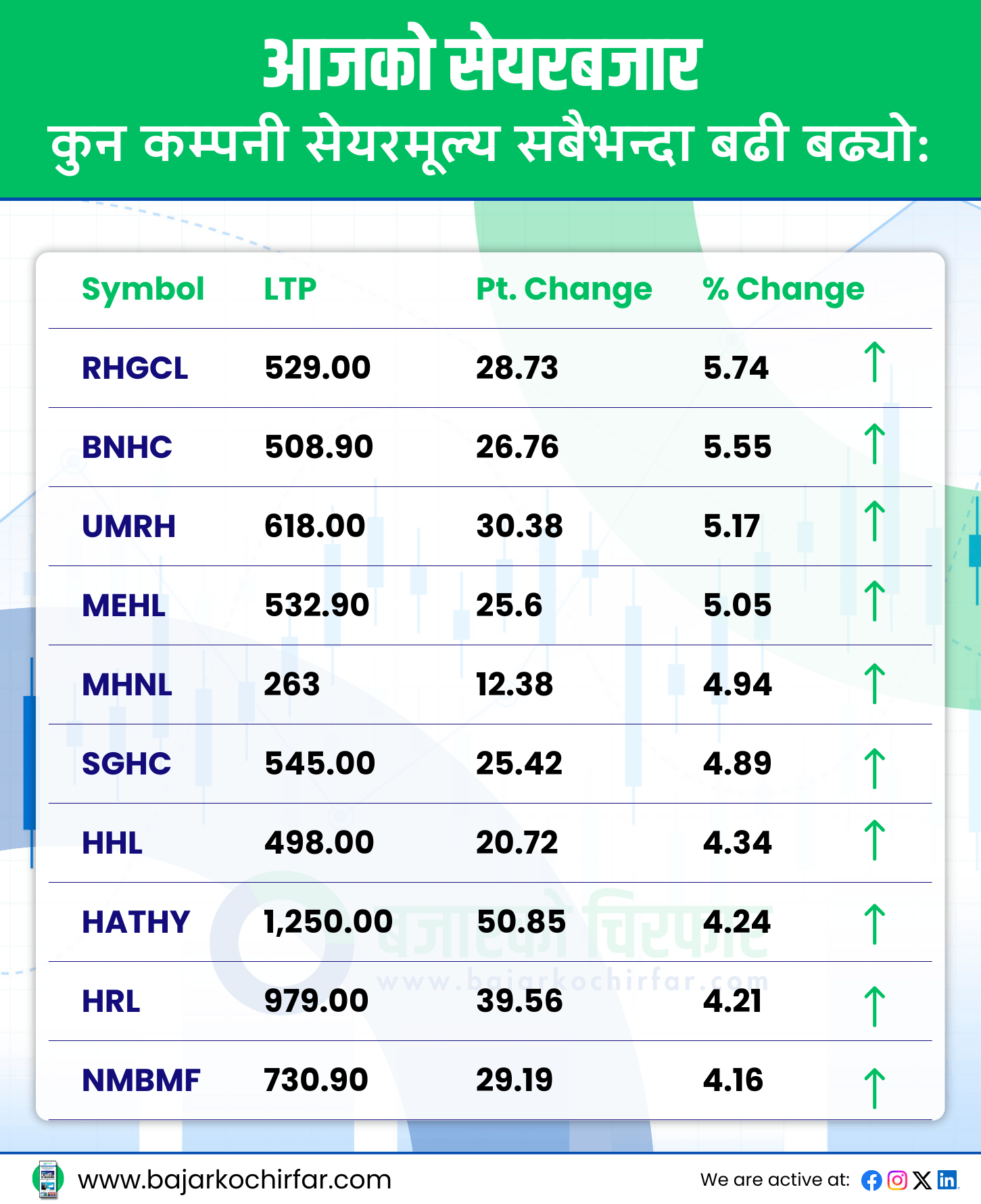TOP GAINERS 12 https://bajarkochirfar.com/nepse-rises-above-2600-points-again-trading-volume-declines-modestly | %tags
