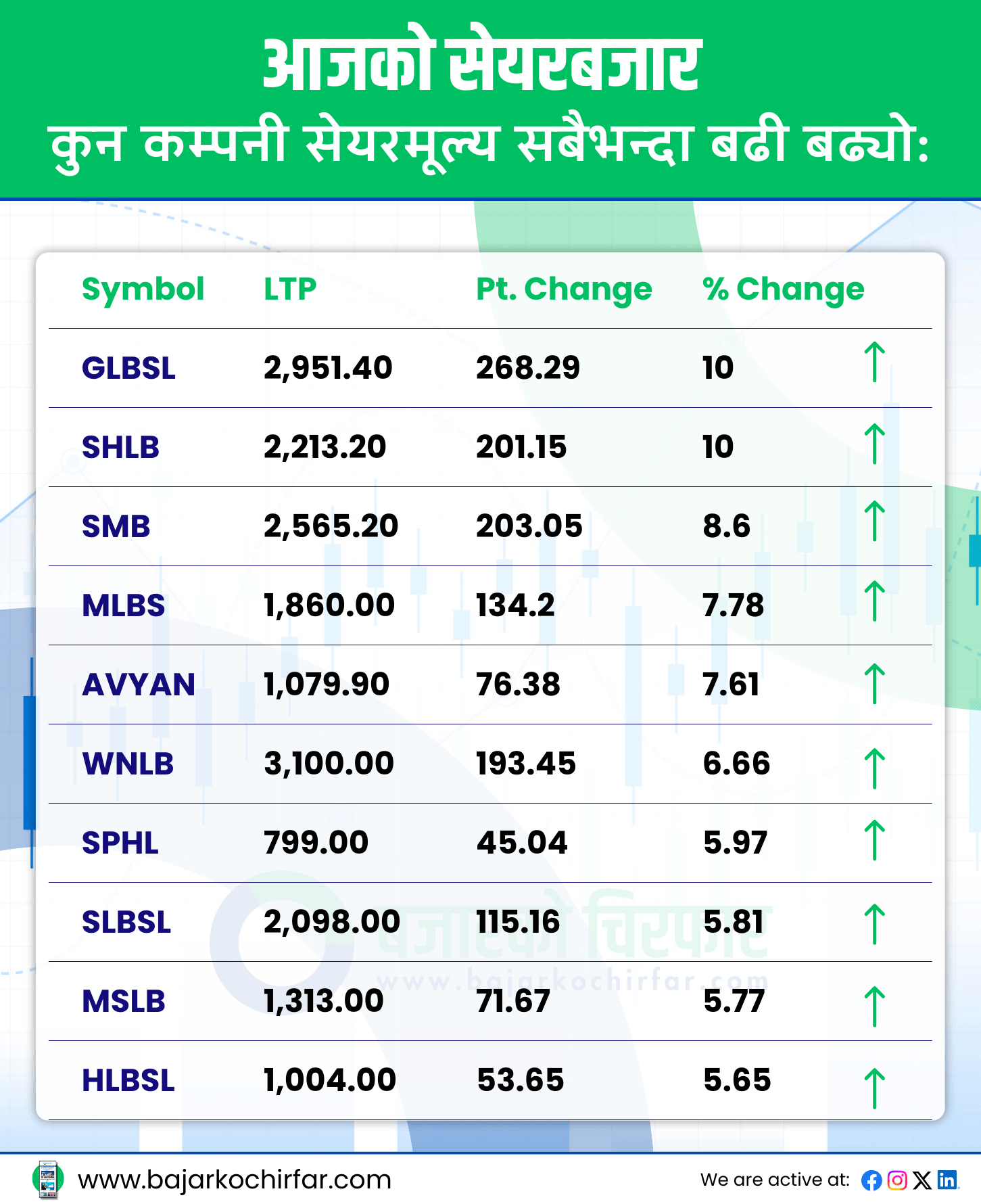 TOP GAINERS 13 https://bajarkochirfar.com/the-stock-market-rose-again-today-trading-volume-also-increased | %tags