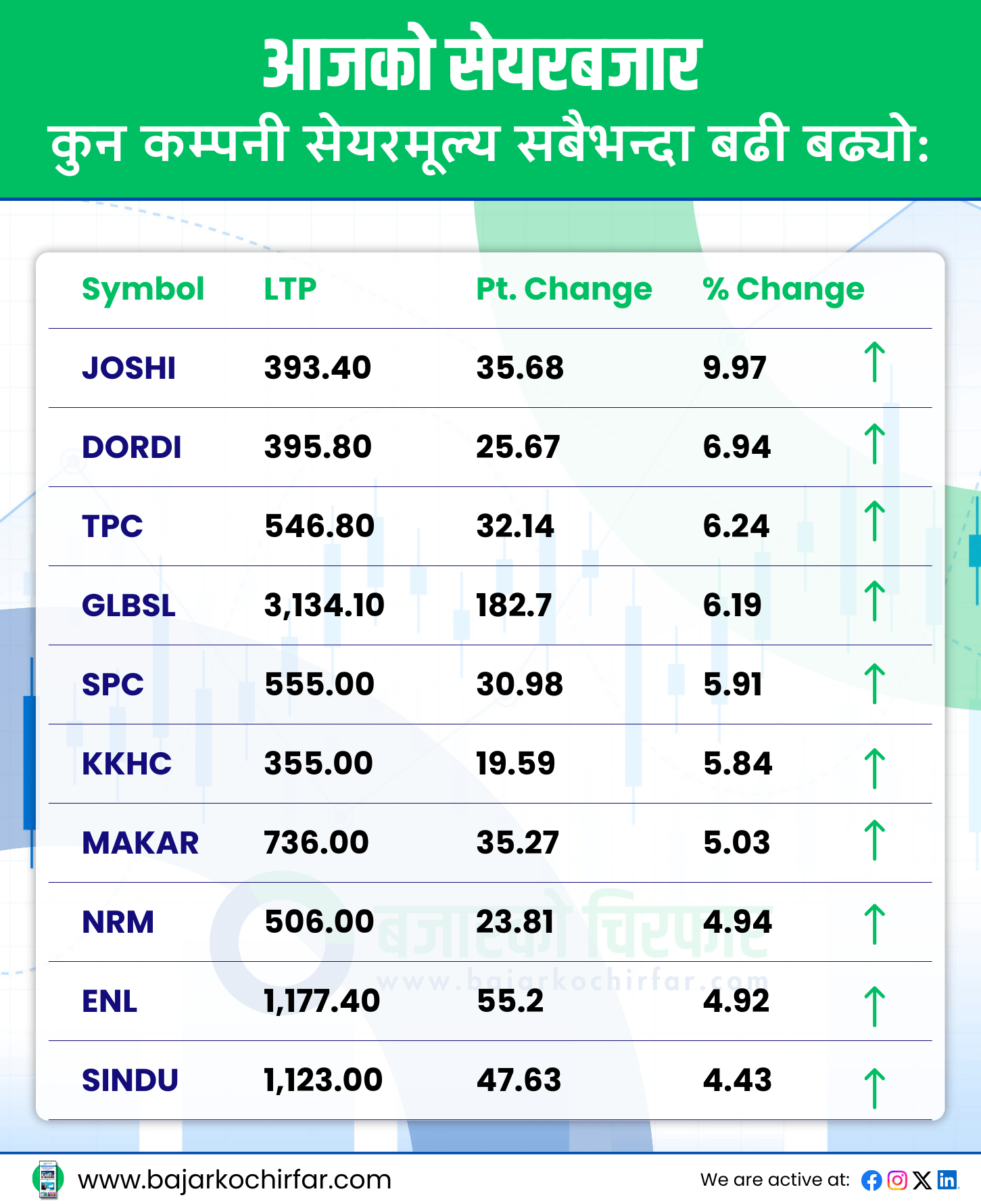 TOP GAINERS 14 https://bajarkochirfar.com/the-stock-market-continues-to-grow-with-the-nepse-index-and-trading-volume-also-increasing | %tags