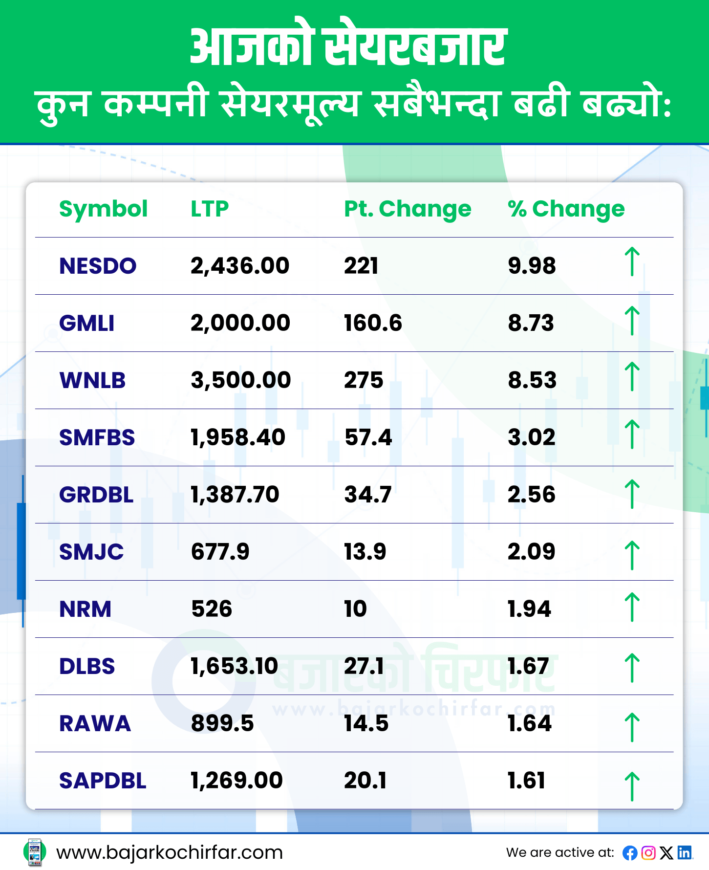 TOP GAINERS 2 https://bajarkochirfar.com/the-stock-market-continues-to-decline-with-both-the-index-and-trading-volume-declining | %tags
