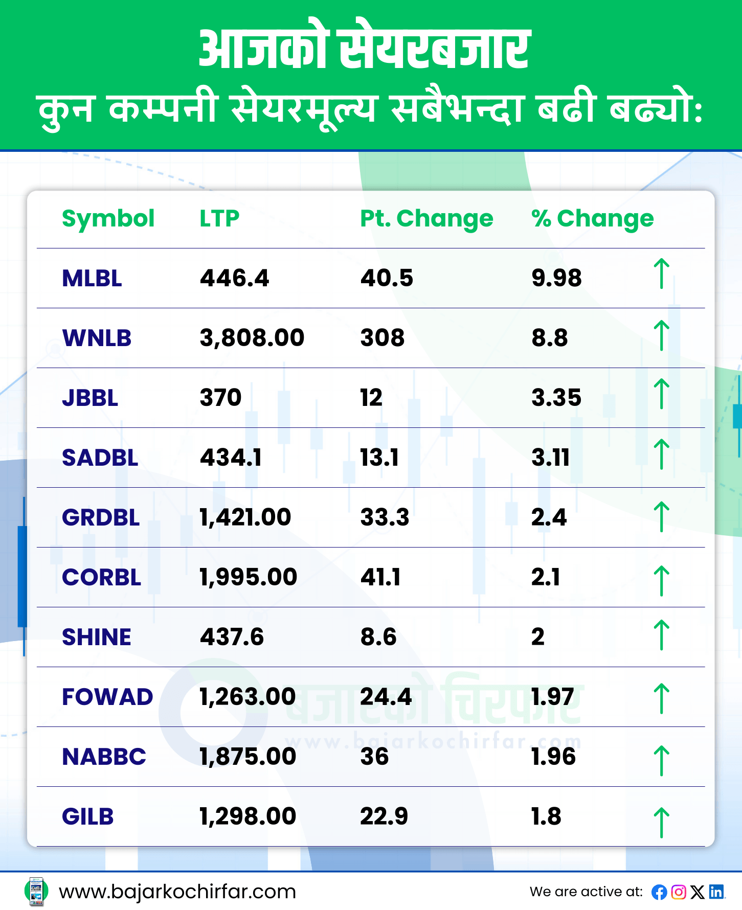 TOP GAINERS 3 https://bajarkochirfar.com/the-stock-markets-decline-could-not-be-stopped-and-trading-volume-is-also-shrinking | %tags