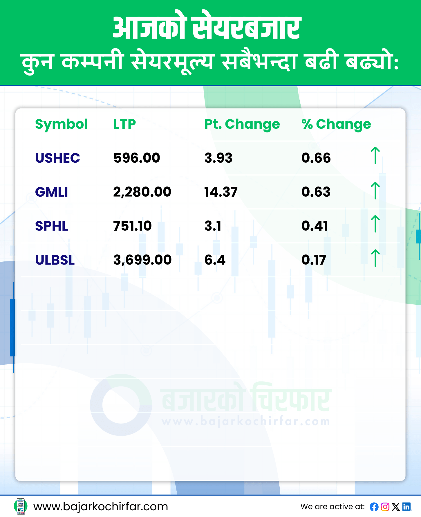 TOP GAINERS 38 https://bajarkochirfar.com/the-greenness-of-the-stock-market-did-not-last-even-a-day-nepse-fell-to-the-2500-mark | %tags