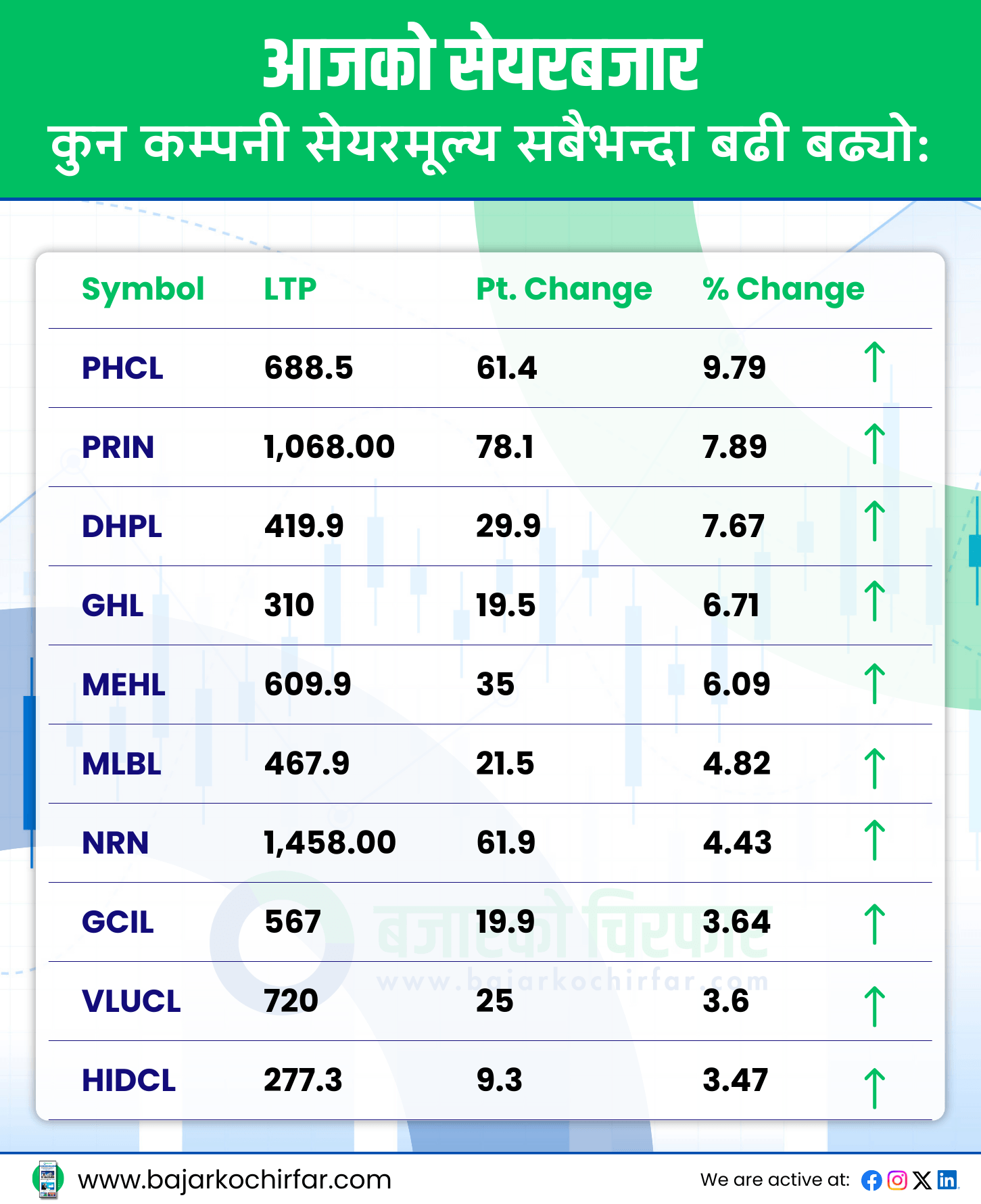 TOP GAINERS 4 https://bajarkochirfar.com/stock-market-green-for-eighth-day-after-seventh-consecutive-day-of-decline | %tags