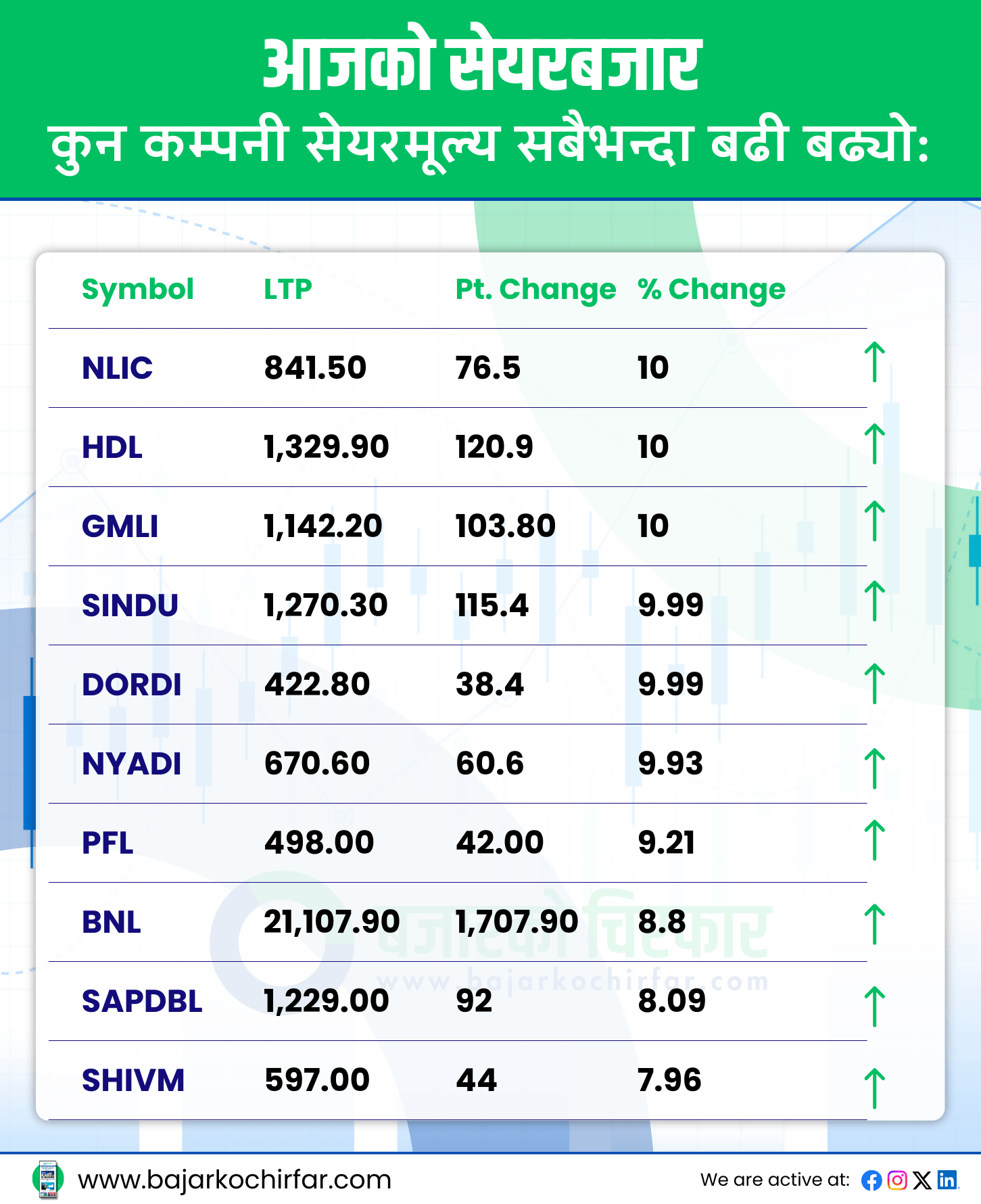 TOP GAINERS 41 https://bajarkochirfar.com/stock-market-gains-momentum-jumps-124-points-after-monetary-policy-review | %tags