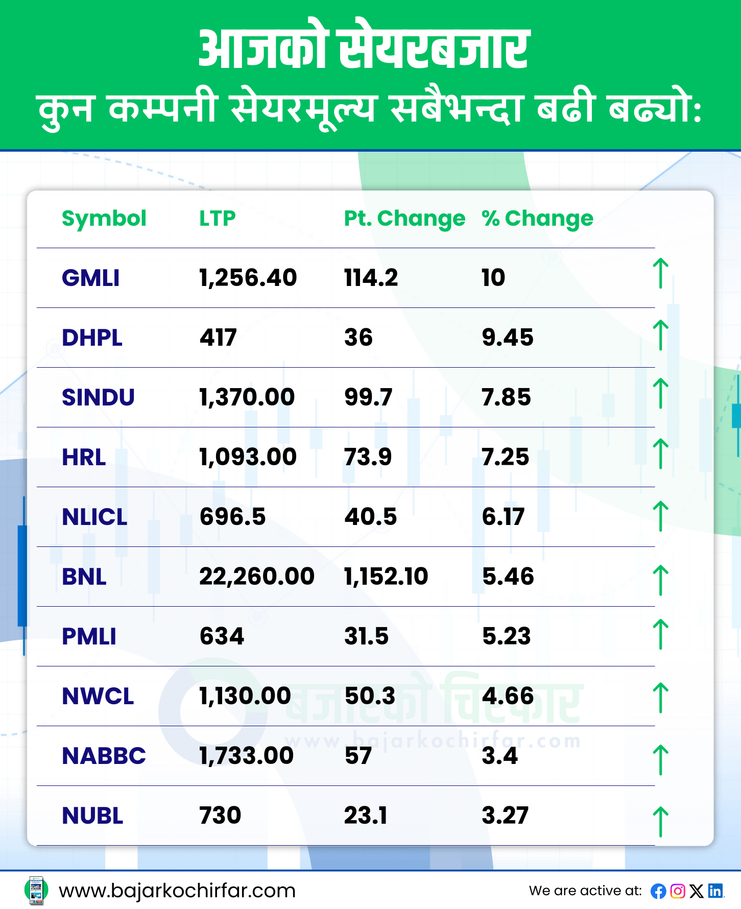 TOP GAINERS 42 https://bajarkochirfar.com/the-market-which-had-been-rising-by-211-points-continuously-saw-its-first-double-digit-correction-returning-to-2800-points | %tags