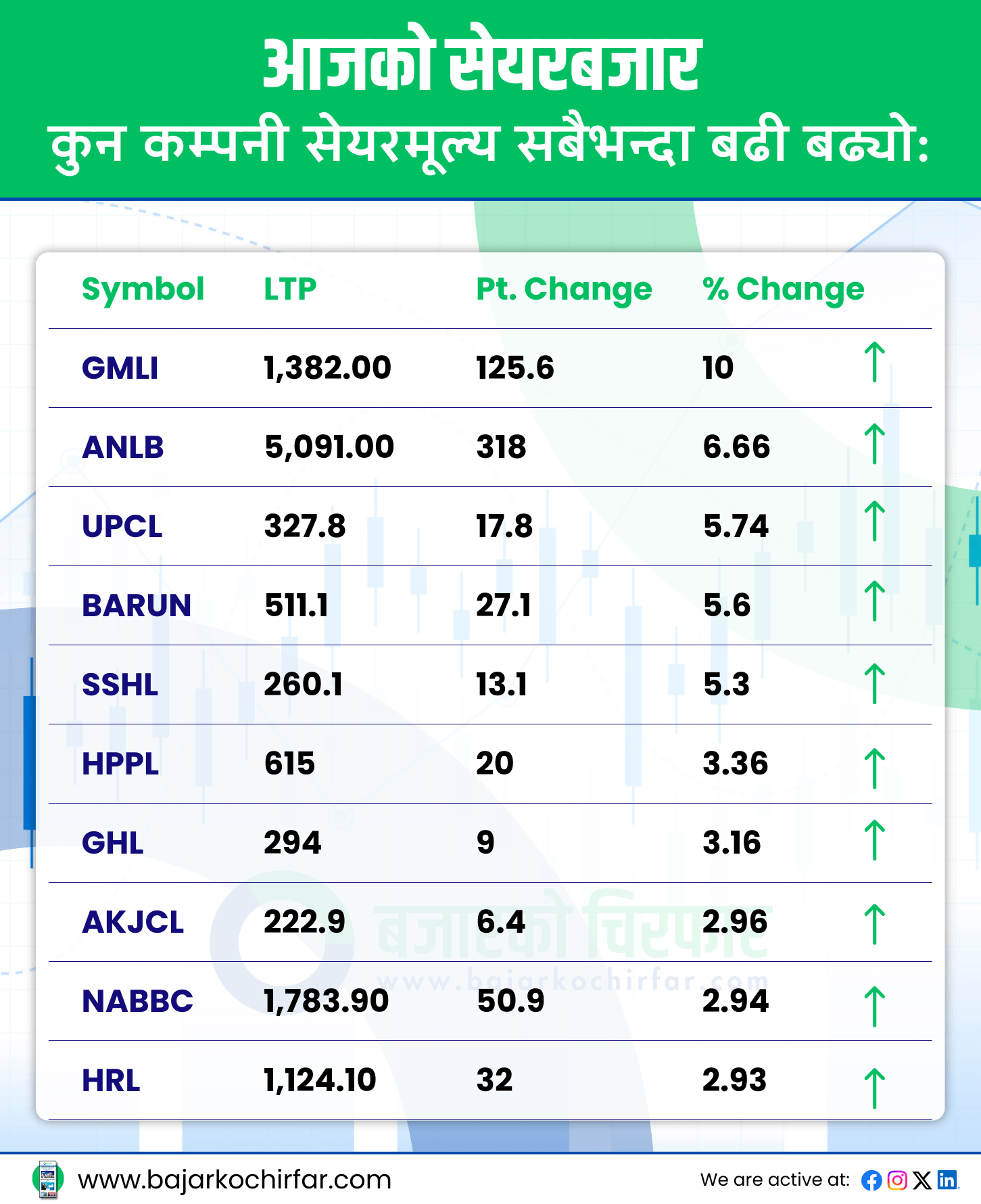 TOP GAINERS 44 https://bajarkochirfar.com/the-stock-market-has-fallen-again-both-nepse-and-trading-volume-have-decreased | %tags