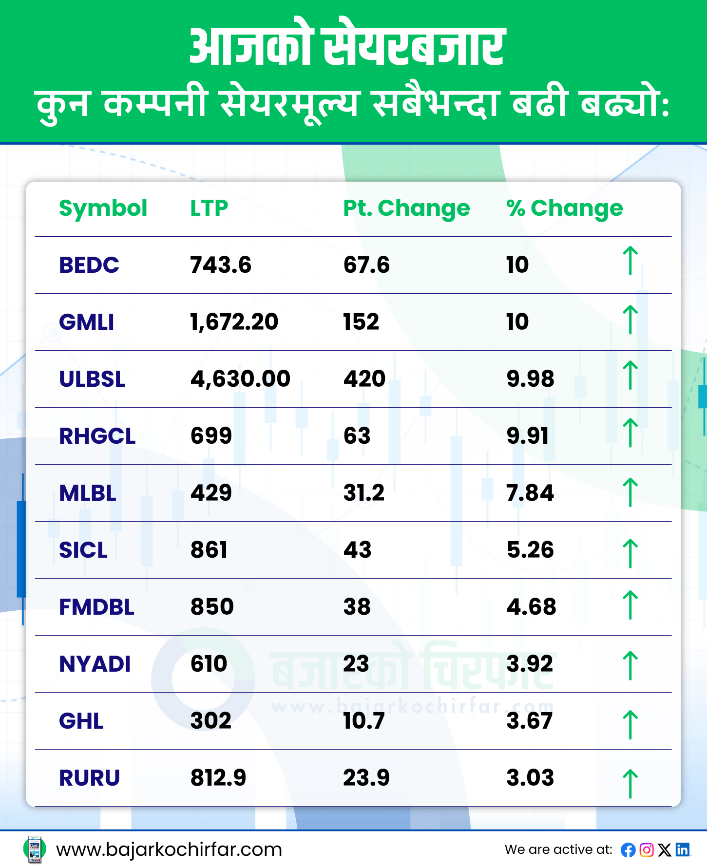TOP GAINERS 45 https://bajarkochirfar.com/nepse-sees-slight-decline-stock-market-remains-overnight-for-fourth-day | %tags