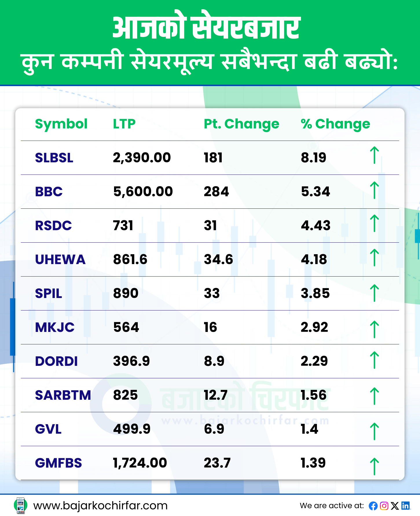 TOP GAINERS 5 https://bajarkochirfar.com/the-stock-market-fell-on-the-first-trading-day-of-chaitra-with-trading-volume-also-shrinking-to-6-billion | %tags