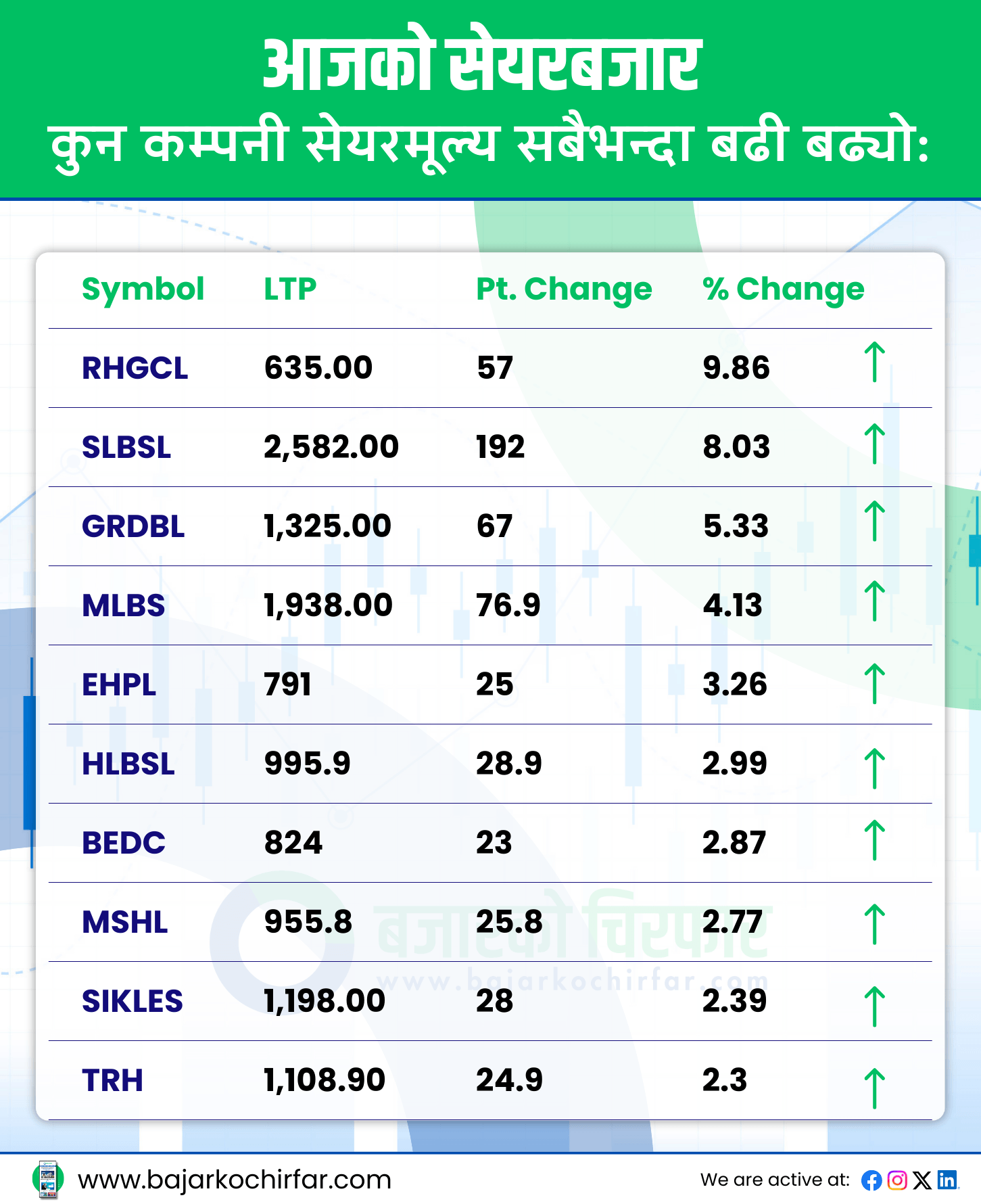 TOP GAINERS 6 https://bajarkochirfar.com/stock-market-continues-to-decline-trading-volume-drops-to-5-billion | %tags
